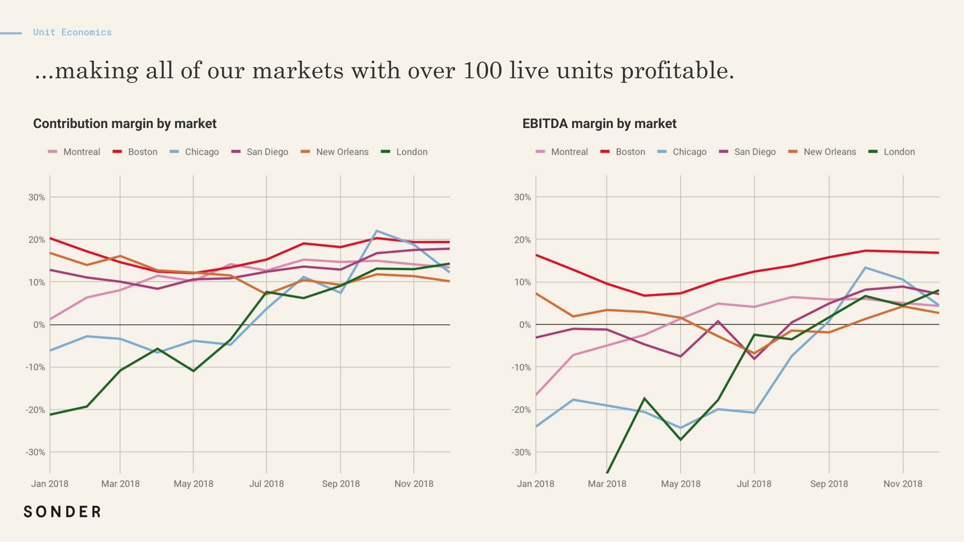 contribution margin by market margin by market making all of our markets with over live units profitable | Sonder