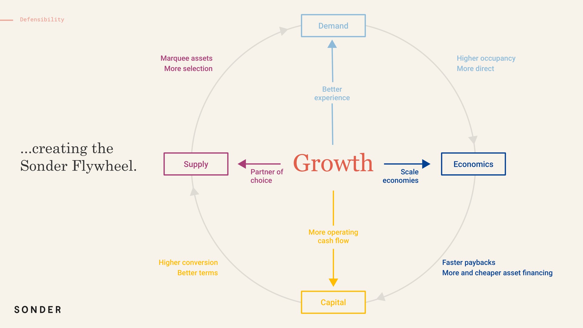 marquee assets more selection demand better experience higher occupancy more direct supply growth partner of choice scale economies economics higher conversion better terms more operating cash capital faster more and asset creating the flywheel | Sonder
