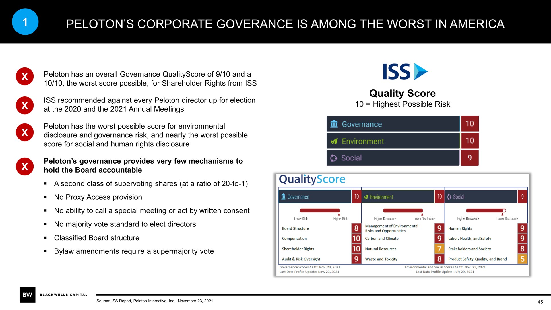 peloton corporate is among the worst in iss | Blackwells Capital