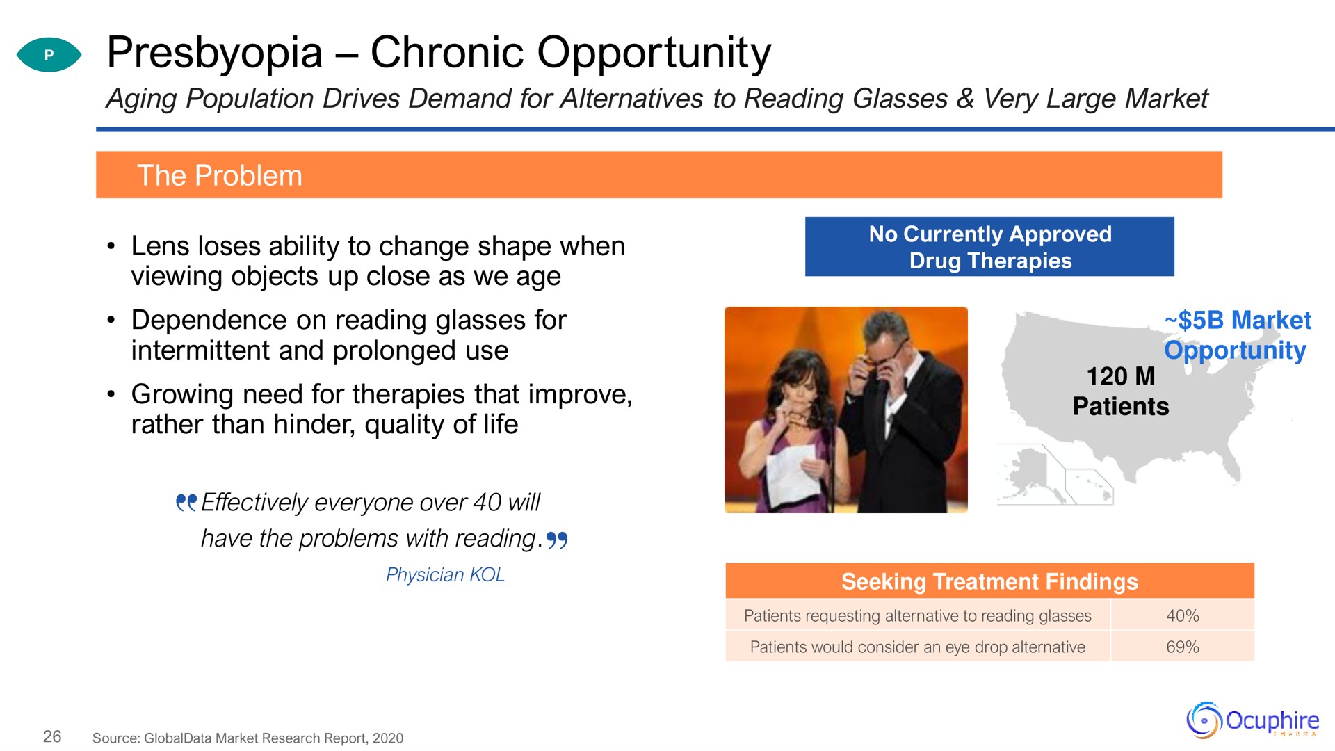 presbyopia chronic opportunity lens loses ability to change shape when no currently approved | Ocuphire Pharma