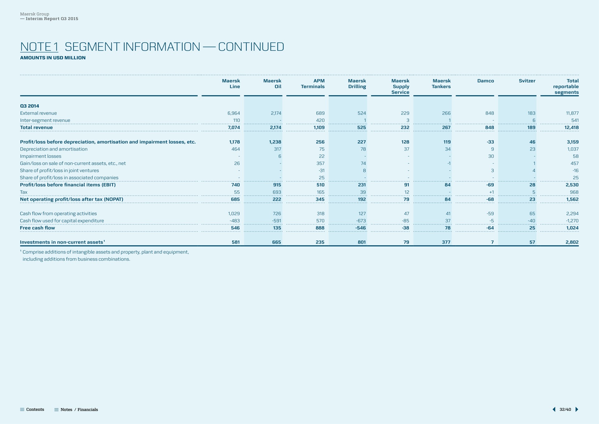 note segment information continued note net operating a a | Maersk
