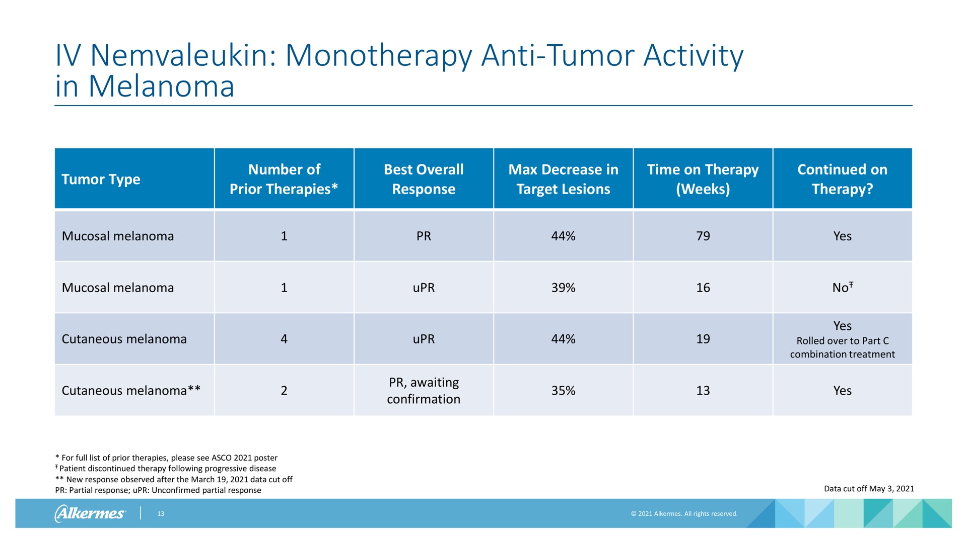 anti tumor activity in melanoma | Alkermes