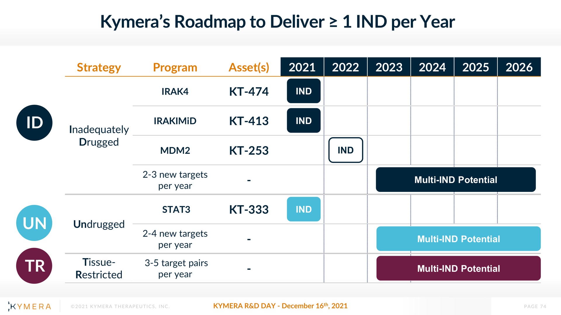 to deliver per year | Kymera