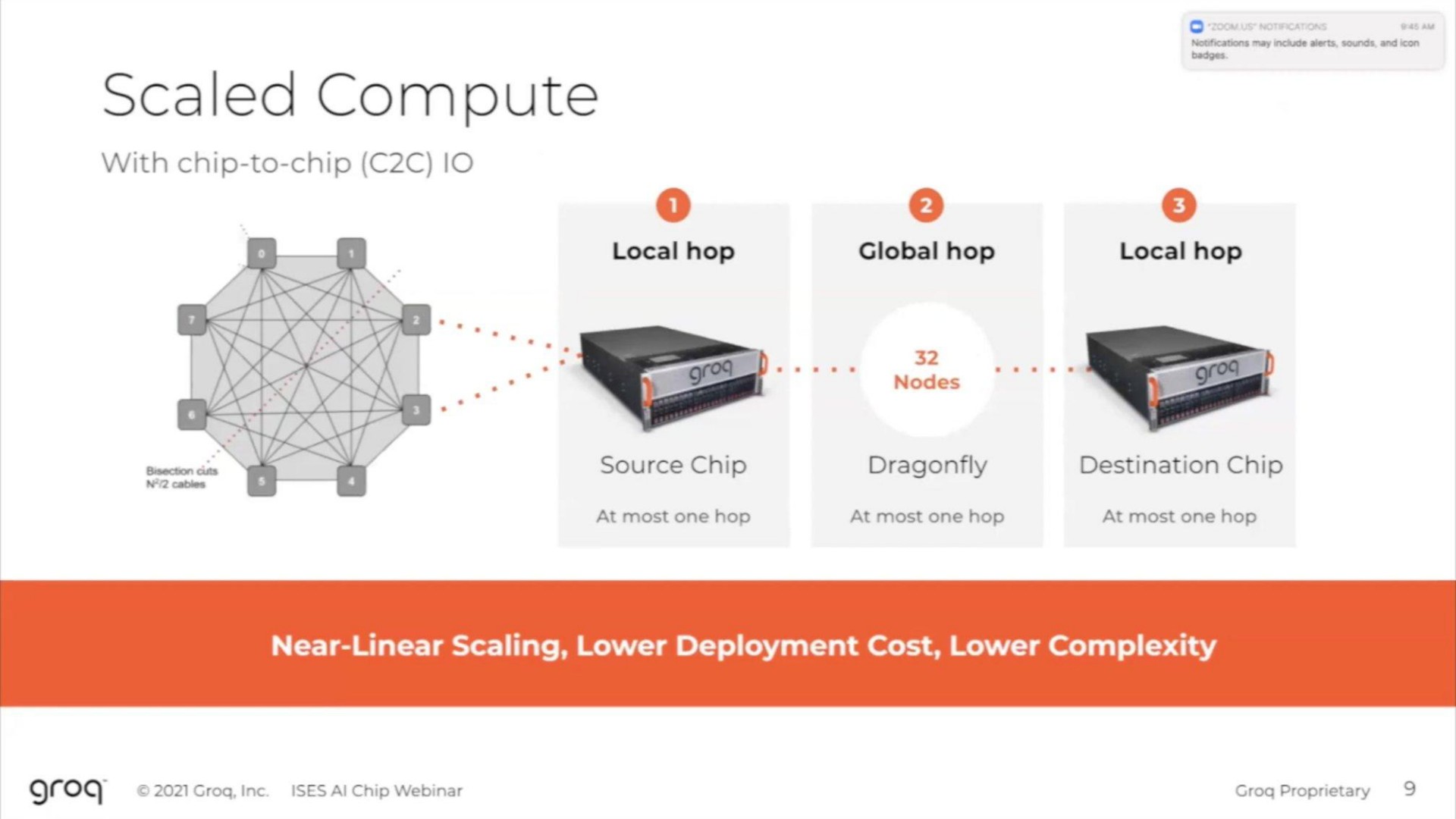 scaled compute with chip to chip local hop global hop local hop source chip dragonfly destination chip near linear scaling lower deployment cost lower complexity | Groq