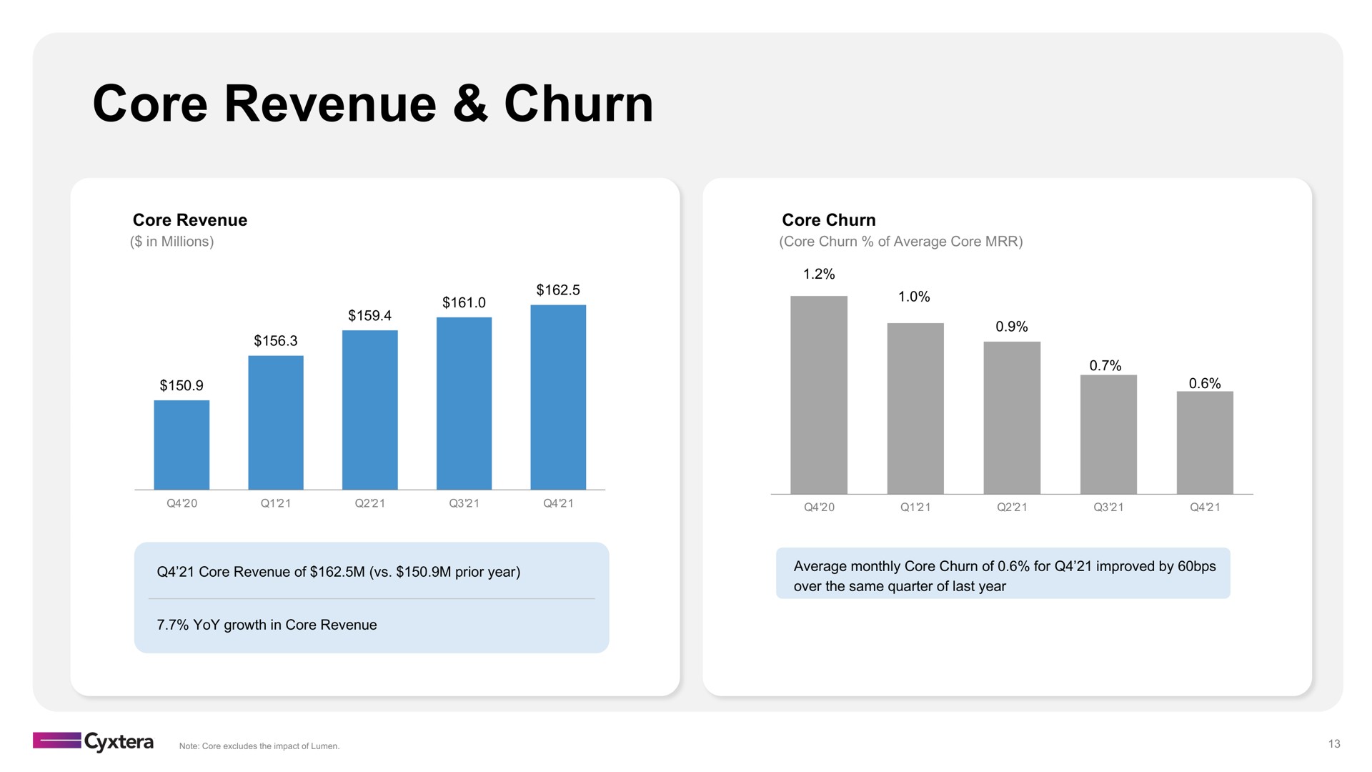 core revenue churn | Cyxtera