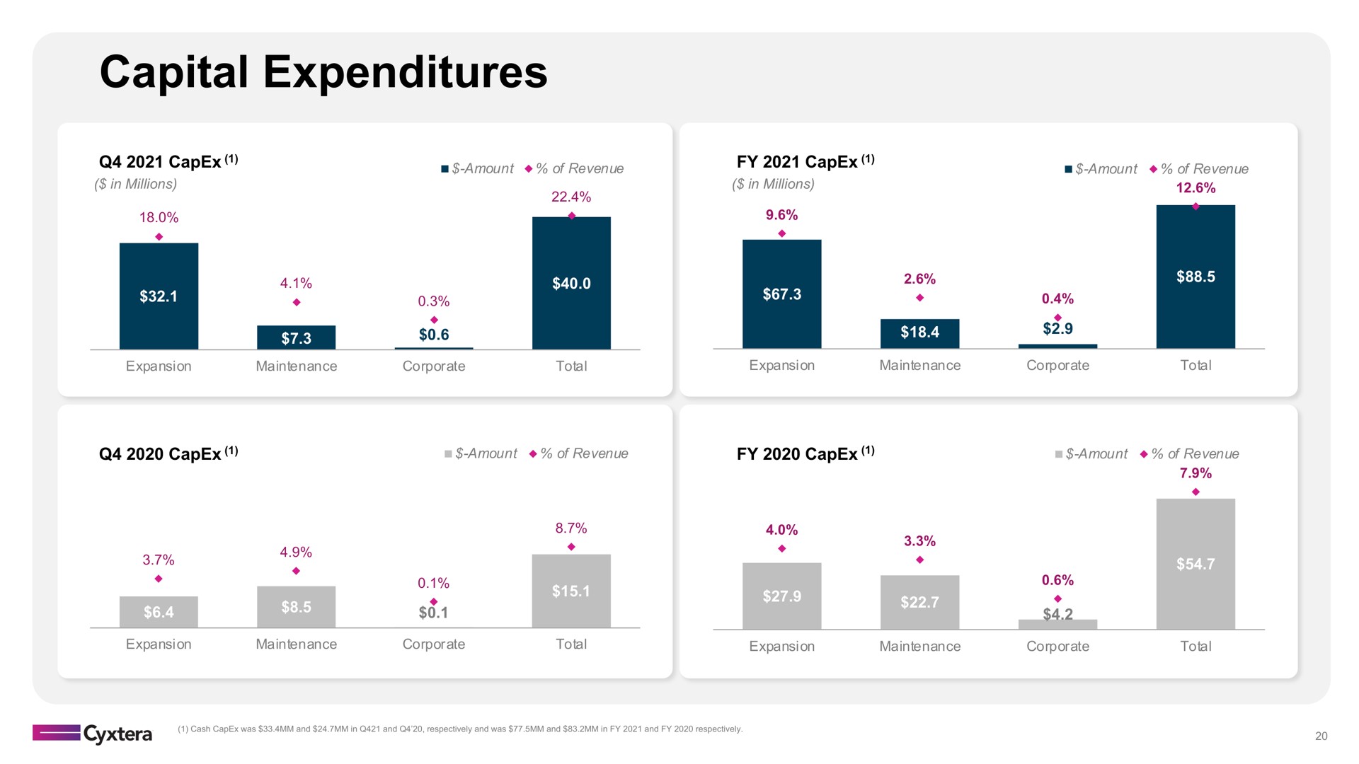 capital expenditures | Cyxtera