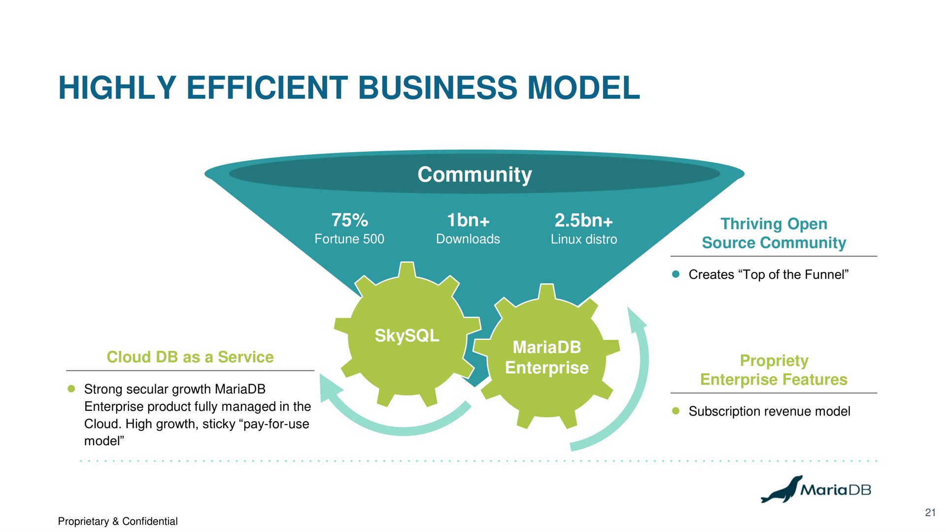 highly efficient business model | MariaDB