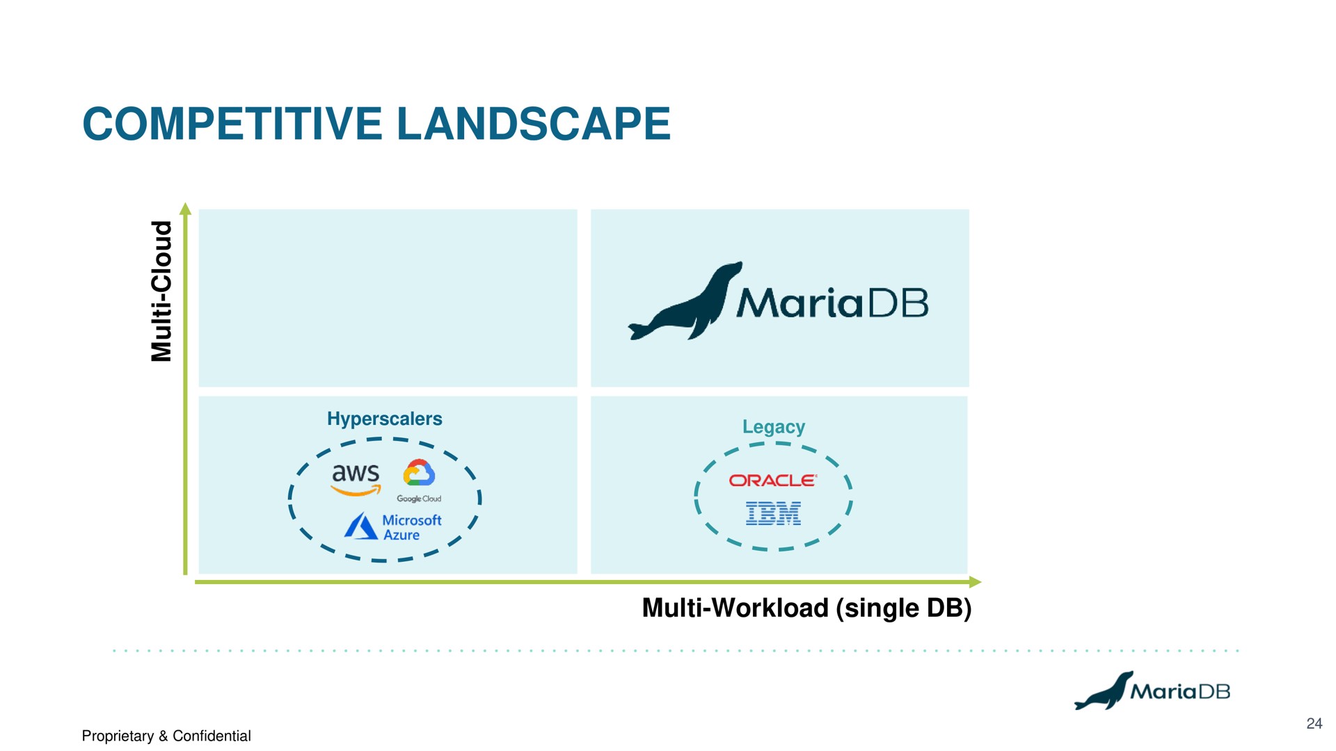 competitive landscape | MariaDB