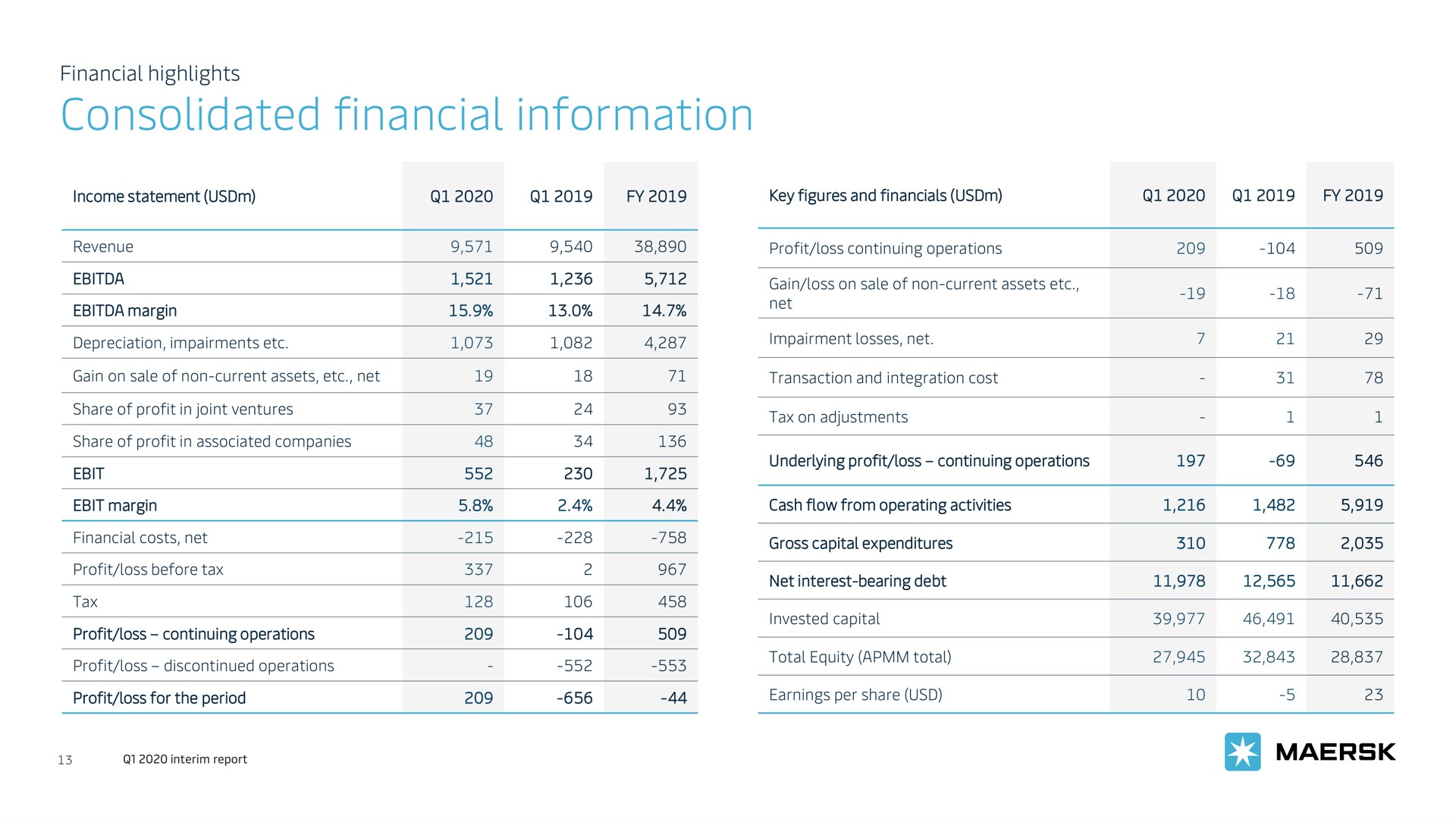 consolidated financial information | Maersk