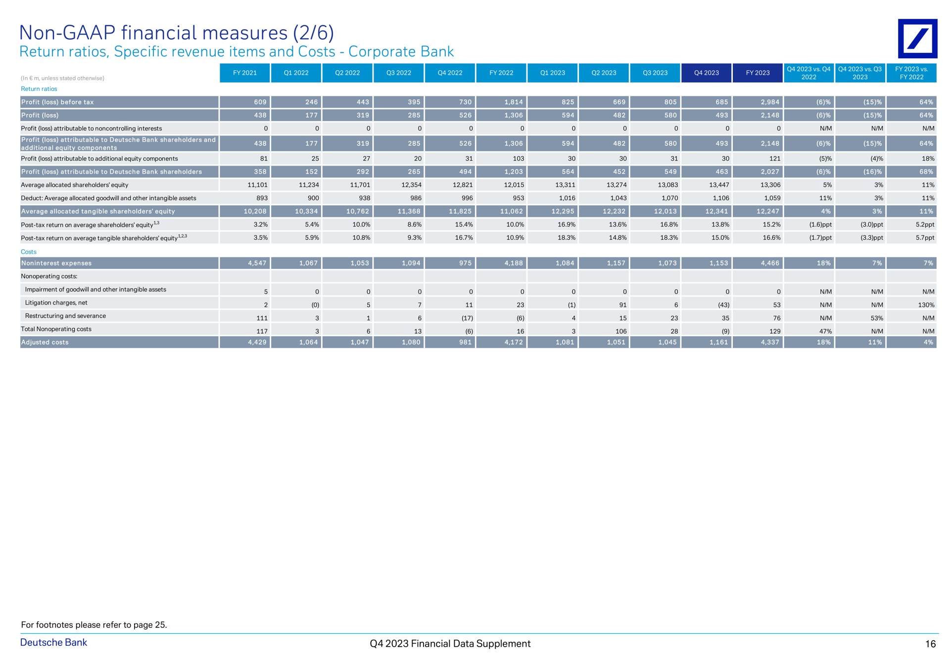 non financial measures return ratios specific revenue items and costs corporate bank eye a a a a severance tes ess a data supplement | Deutsche Bank