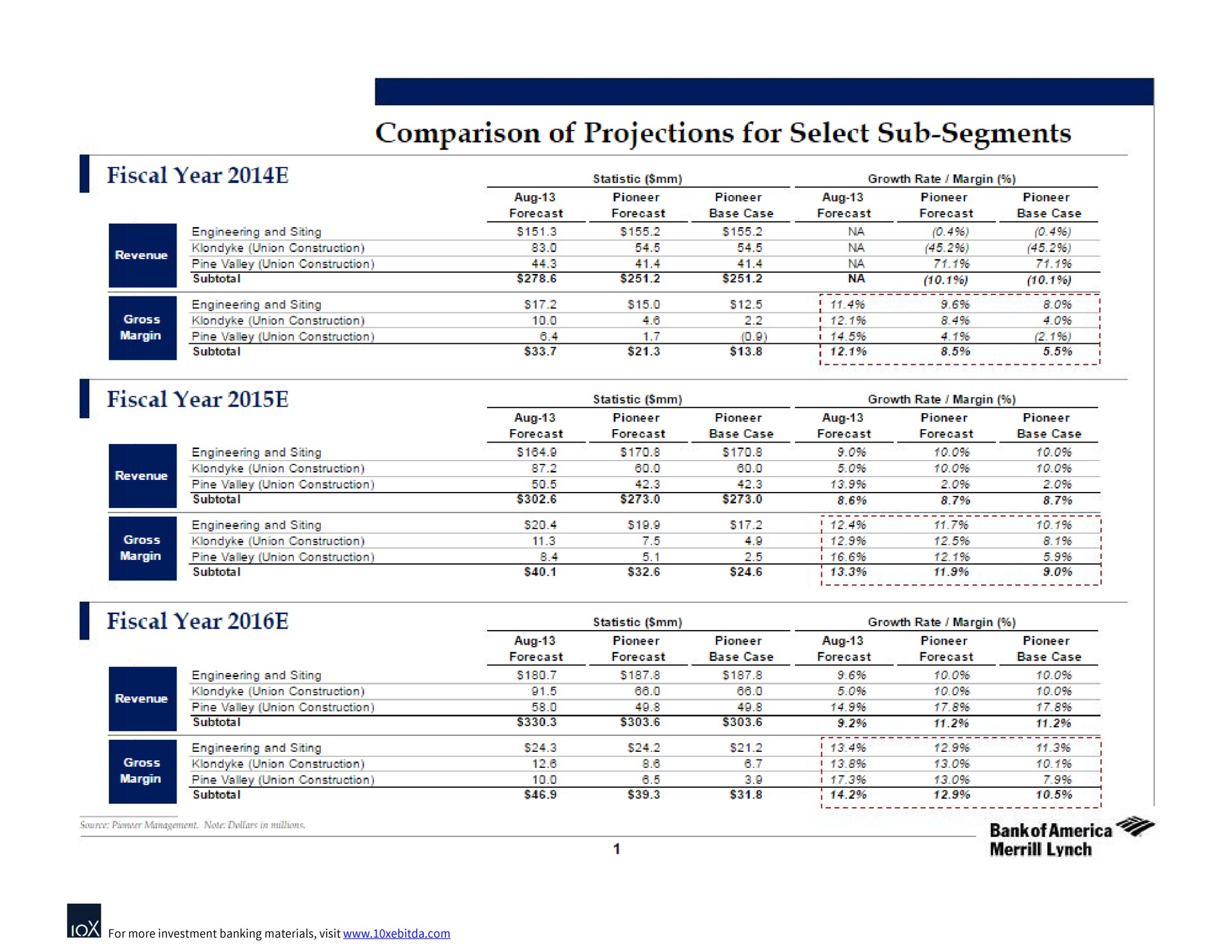 fiscal year comparison of projections for select sub segments fiscal year statistic growth rate margin fiscal year lynch | Bank of America
