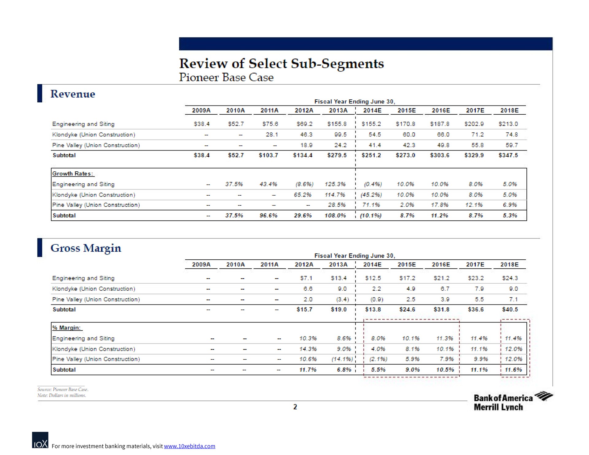 review of select sub segments pioneer base case revenue gross margin daler lynch | Bank of America