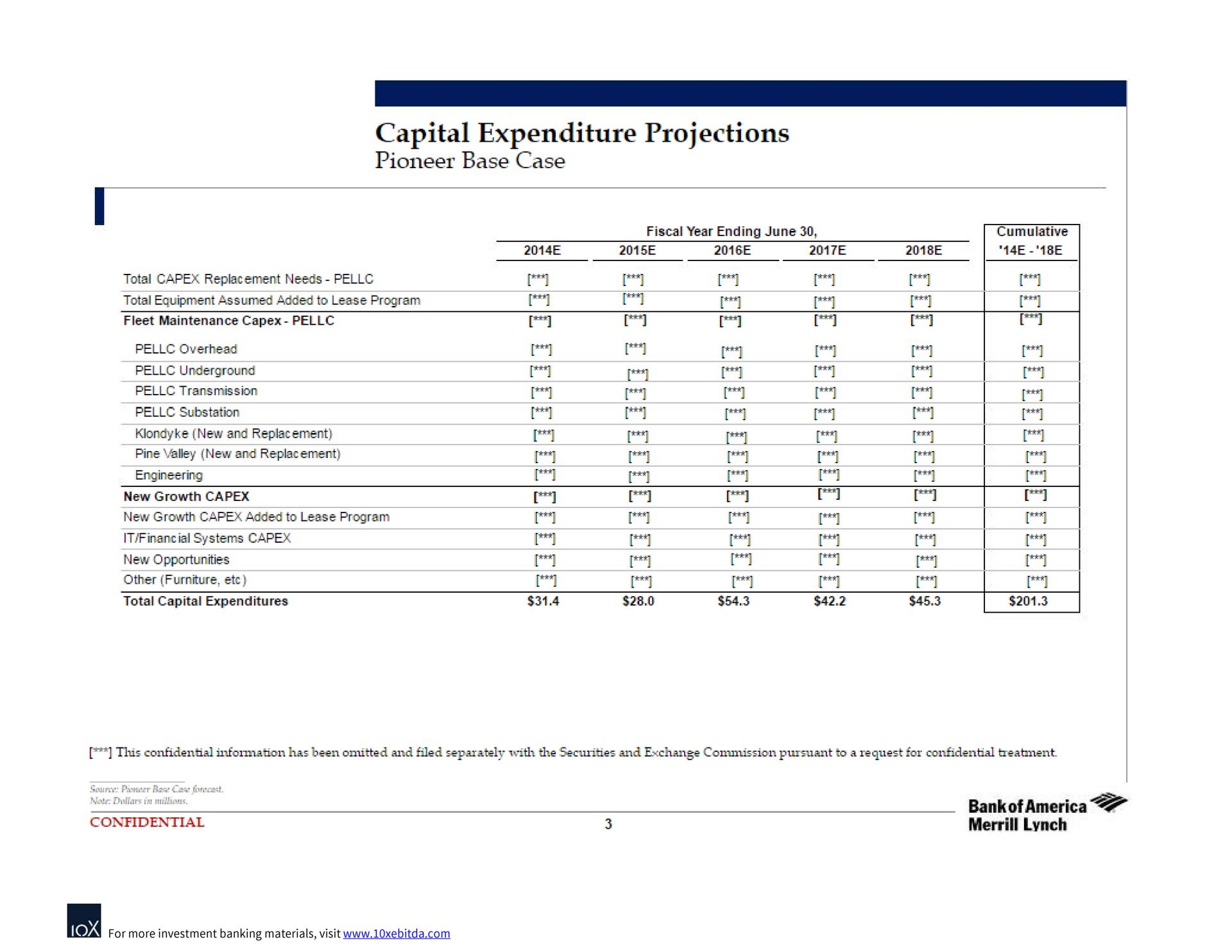 capital expenditure projections pioneer base case total replacement needs substation systems a tee confidential | Bank of America