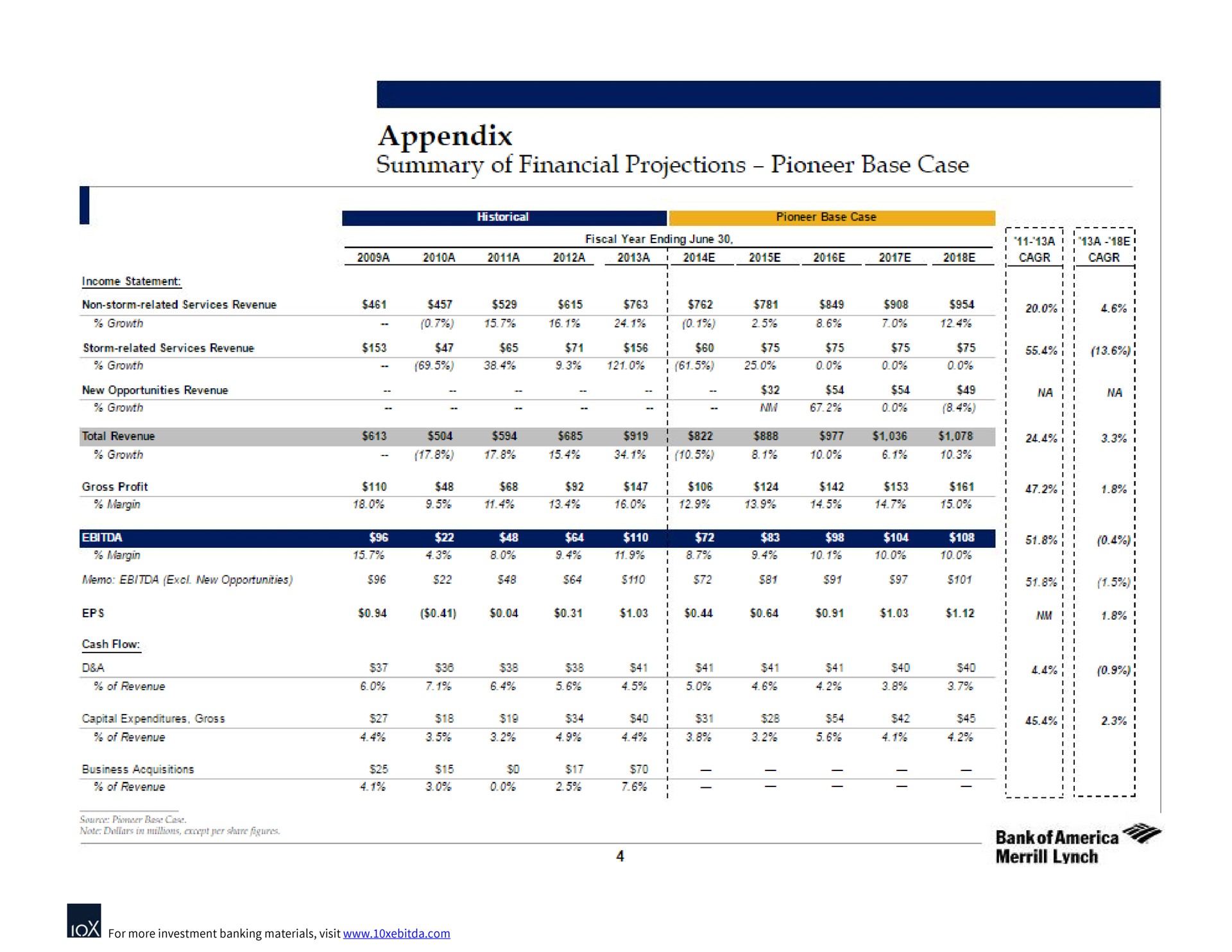 growth growth note in per appendix summary of financial projections pioneer base case pioneer base case fiscal year ending june a a sie lynch room | Bank of America
