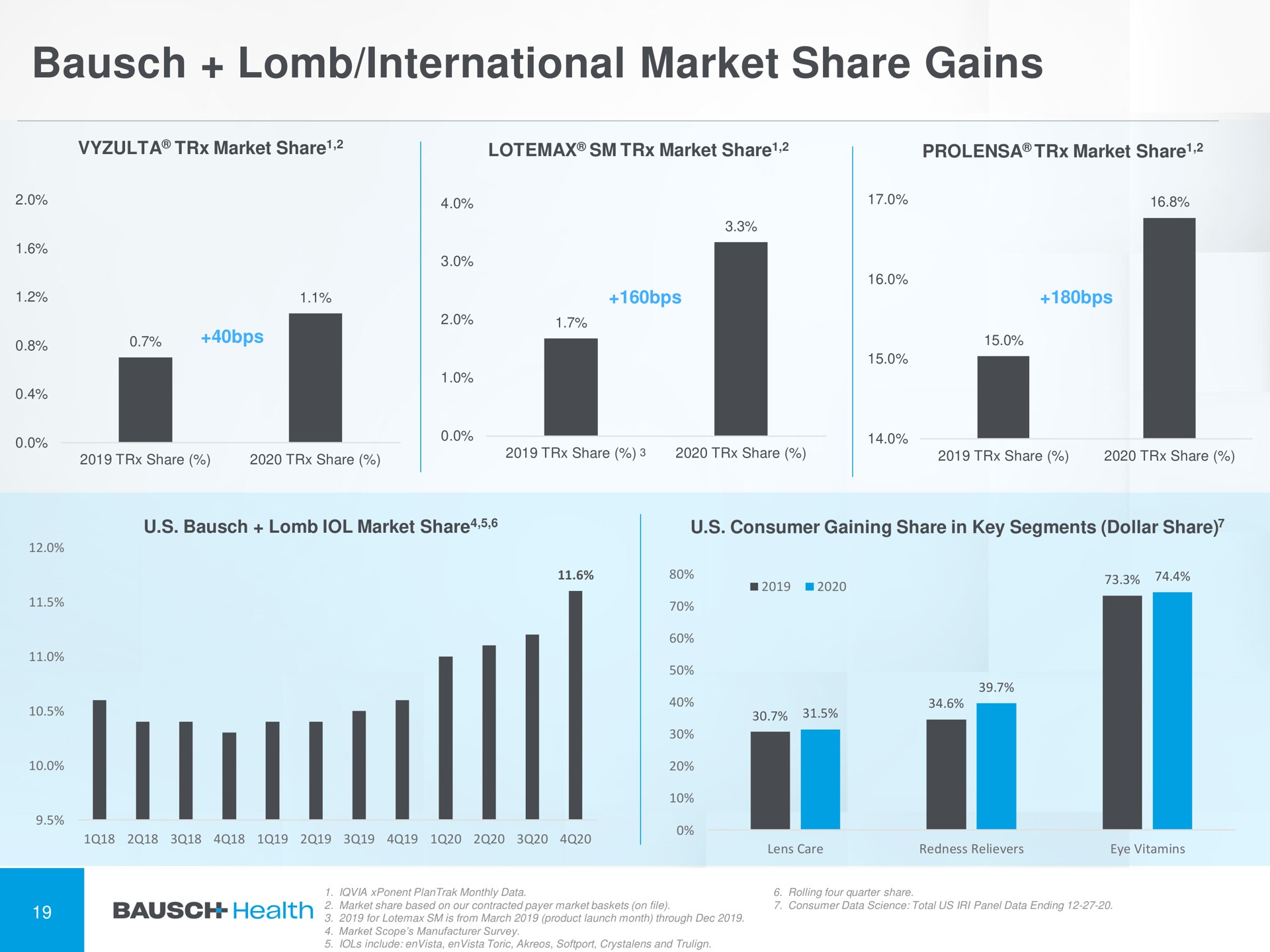 international market share gains | Bausch Health Companies