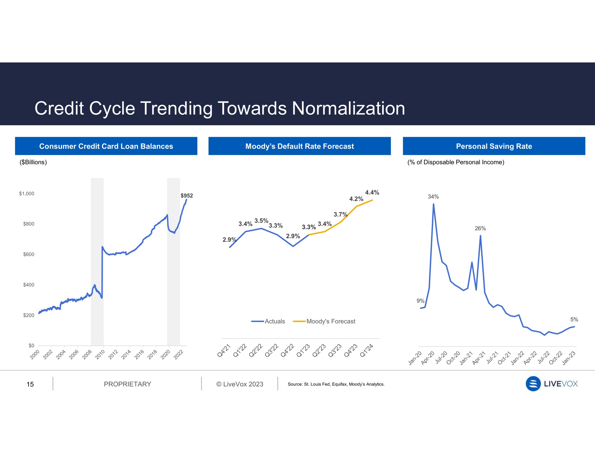 credit cycle trending towards normalization | LiveVox