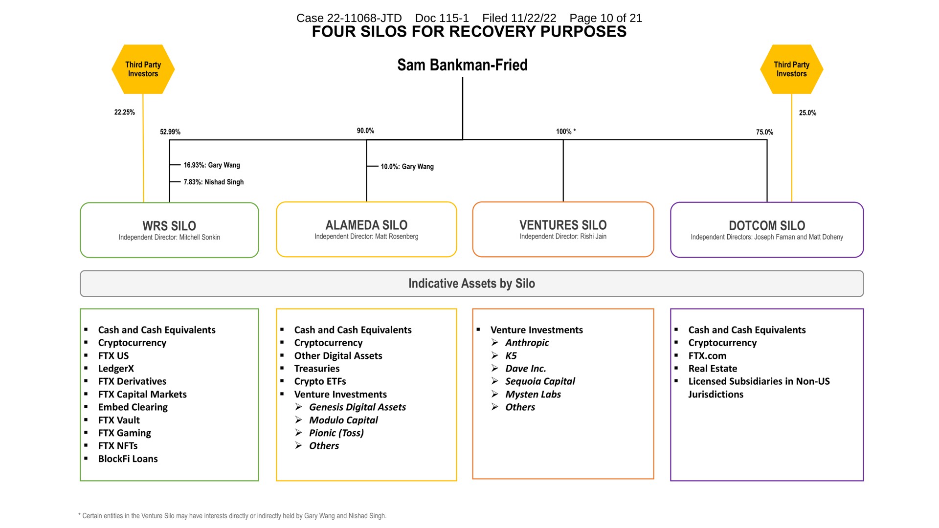 four silos for recovery purposes sam bankman fried silo alameda silo ventures silo silo indicative assets by silo case doc filed page of third party third party | FTX Trading