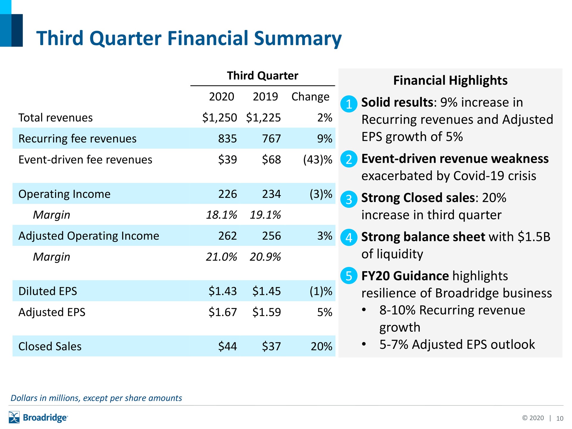 third quarter financial summary | Broadridge Financial Solutions