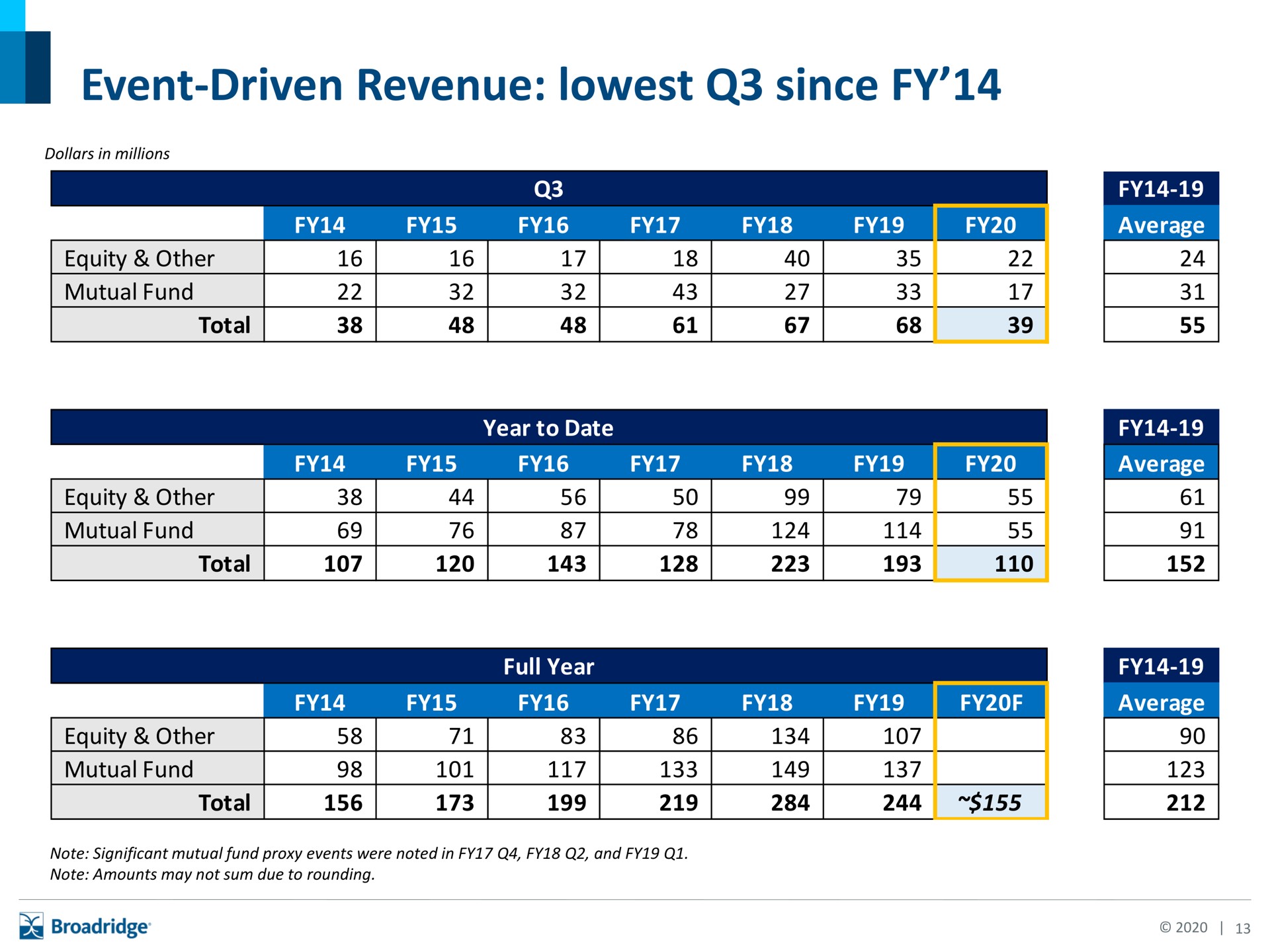 event driven revenue since equity other total as a equity other a total equity other total | Broadridge Financial Solutions