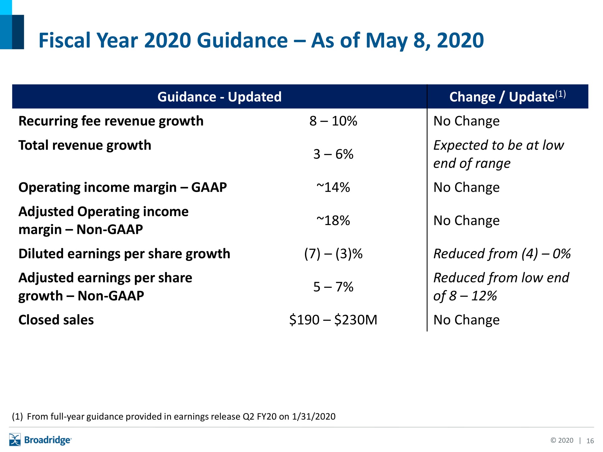 fiscal year guidance as of may i | Broadridge Financial Solutions