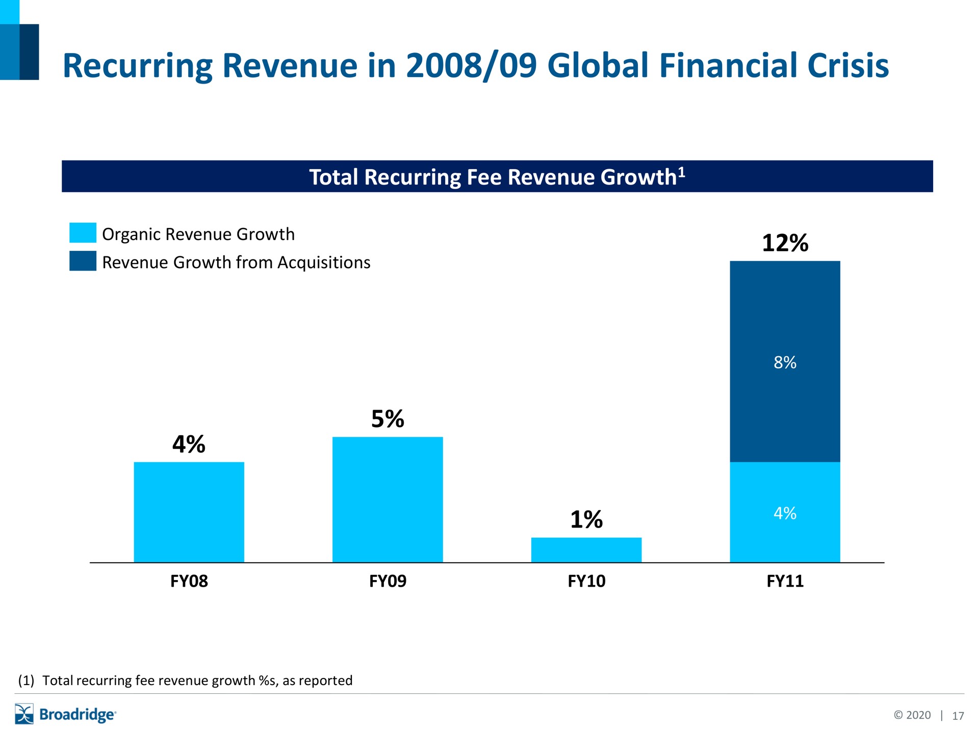 recurring revenue in global financial crisis | Broadridge Financial Solutions