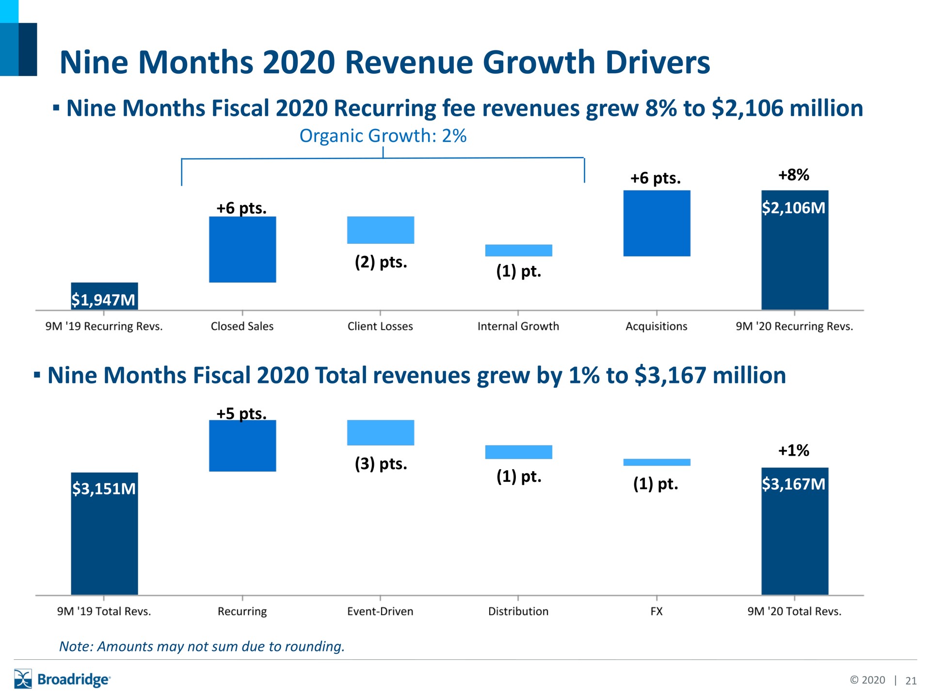nine months revenue growth drivers | Broadridge Financial Solutions