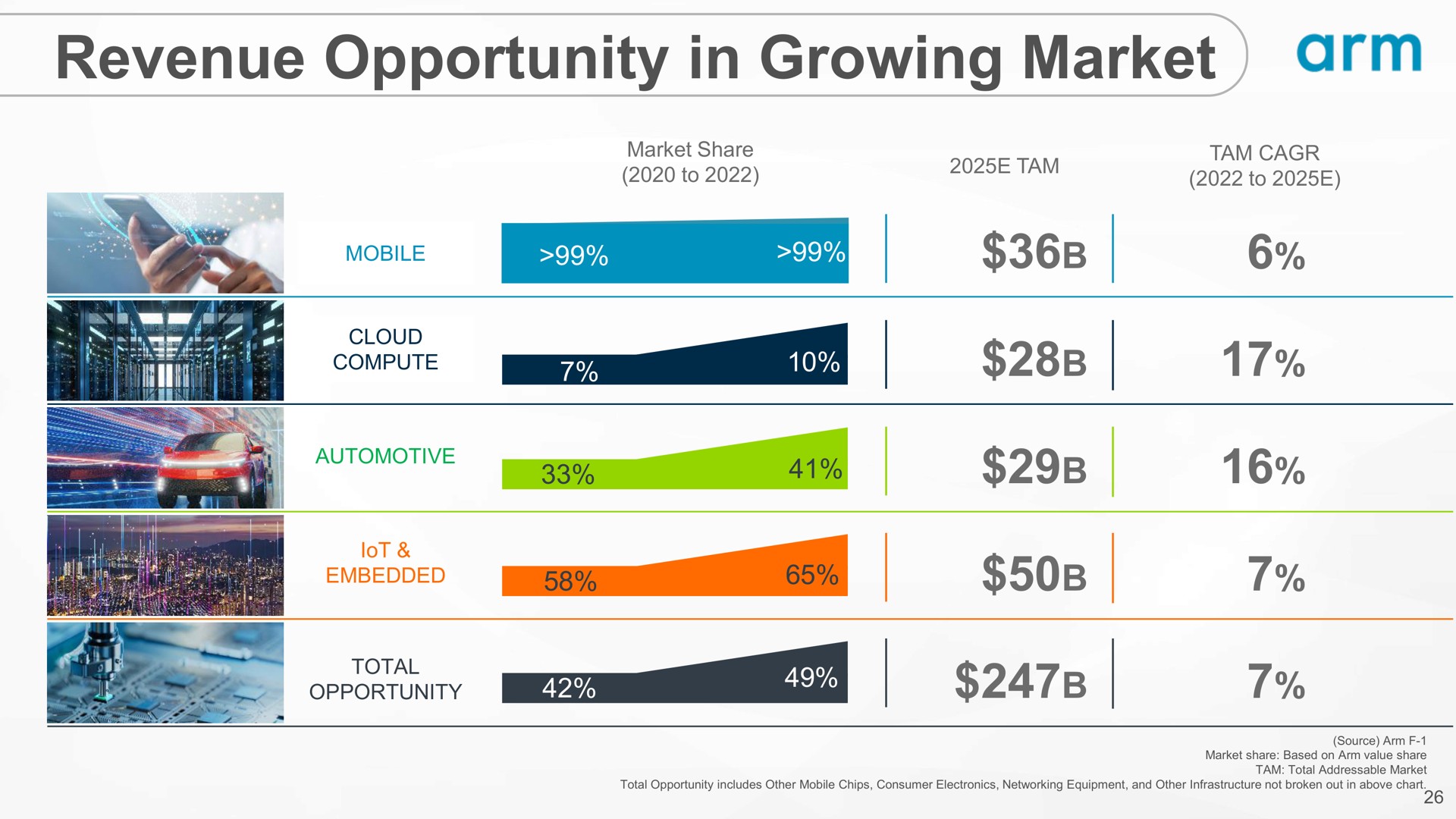 revenue opportunity in growing market | SoftBank
