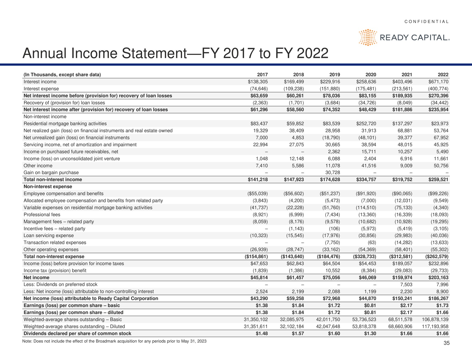 annual income statement to ready capital | Ready Capital