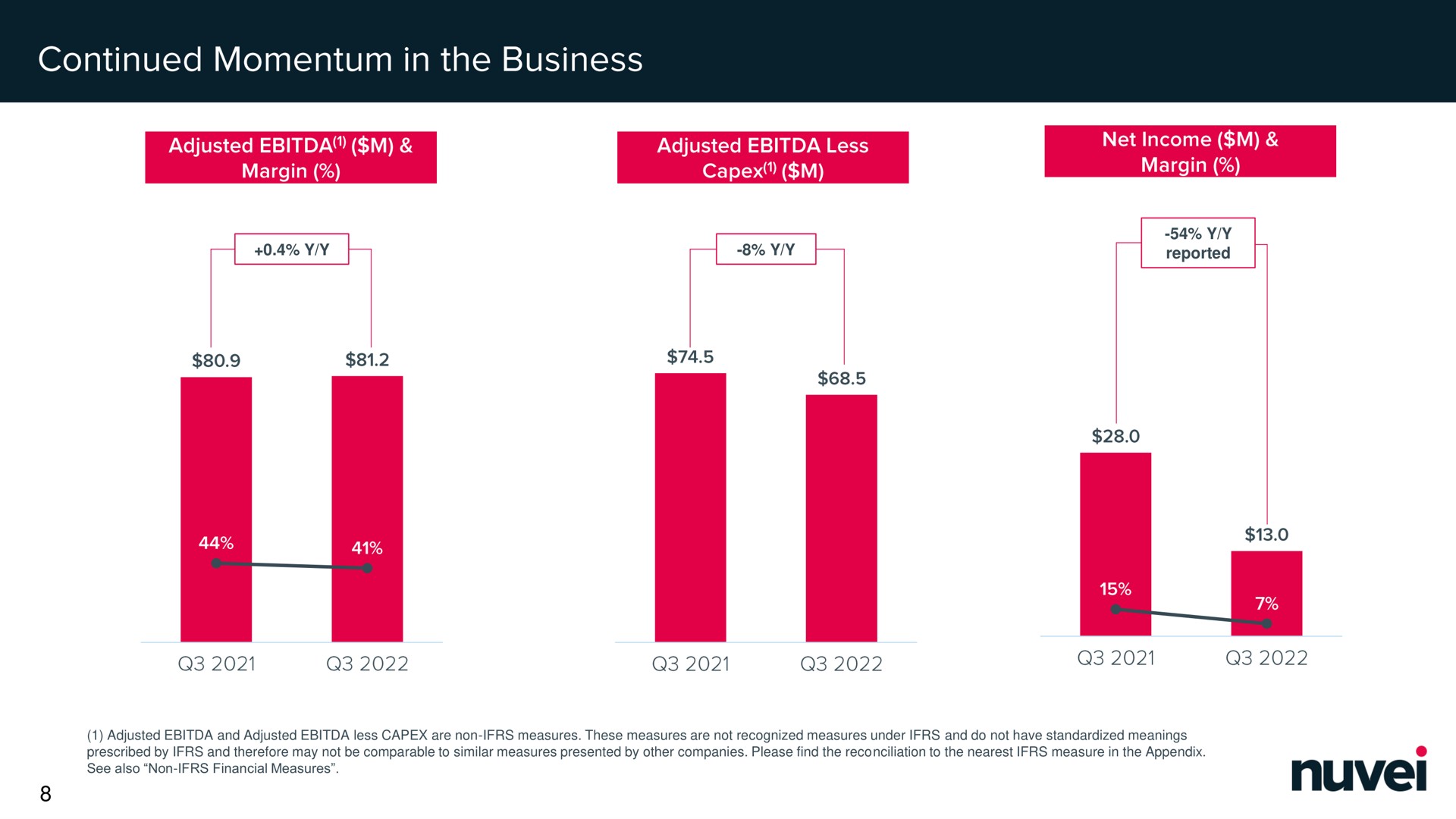continued momentum in the business an adjusted less margin | Nuvei