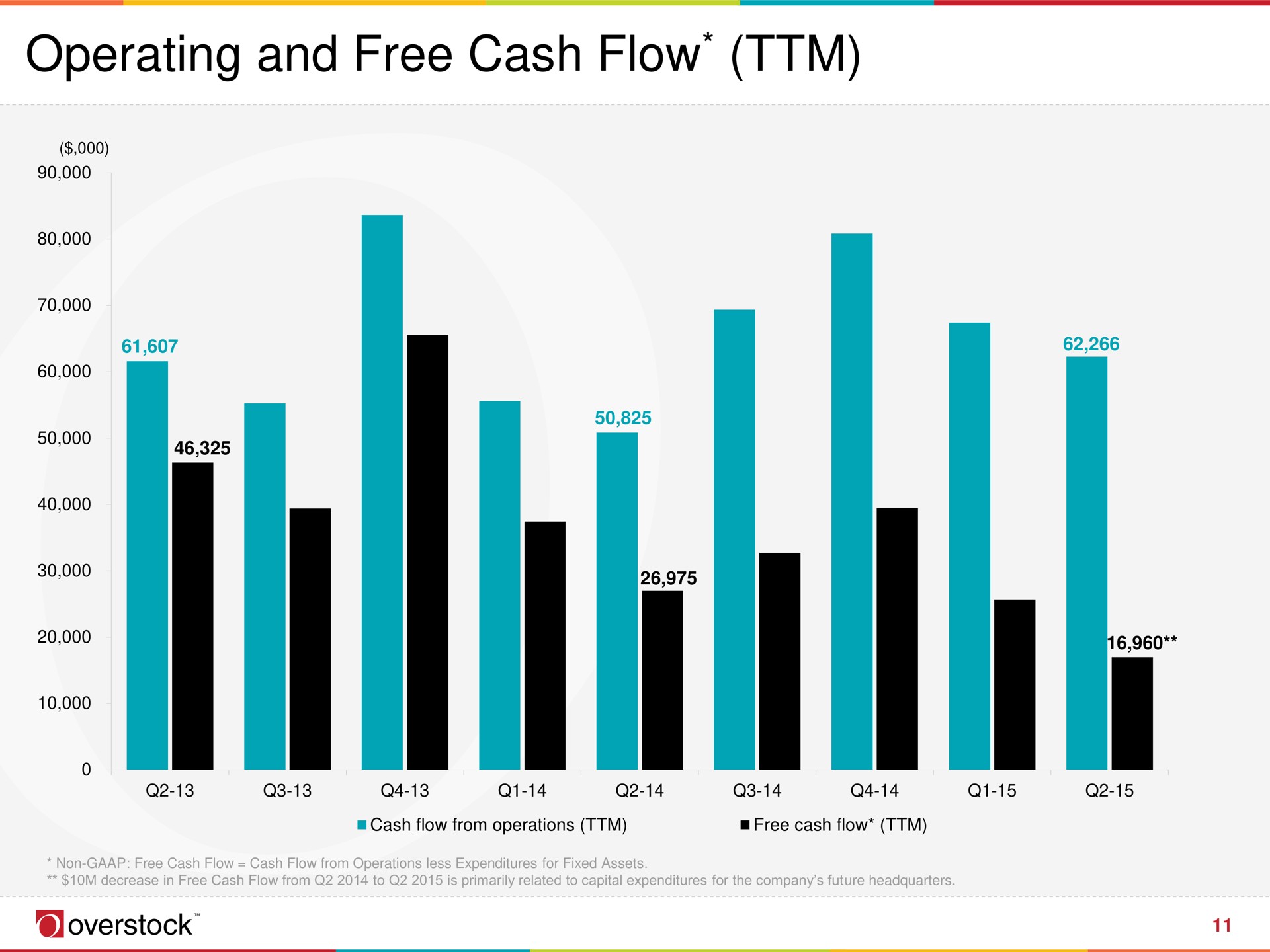 operating and free cash flow | Overstock