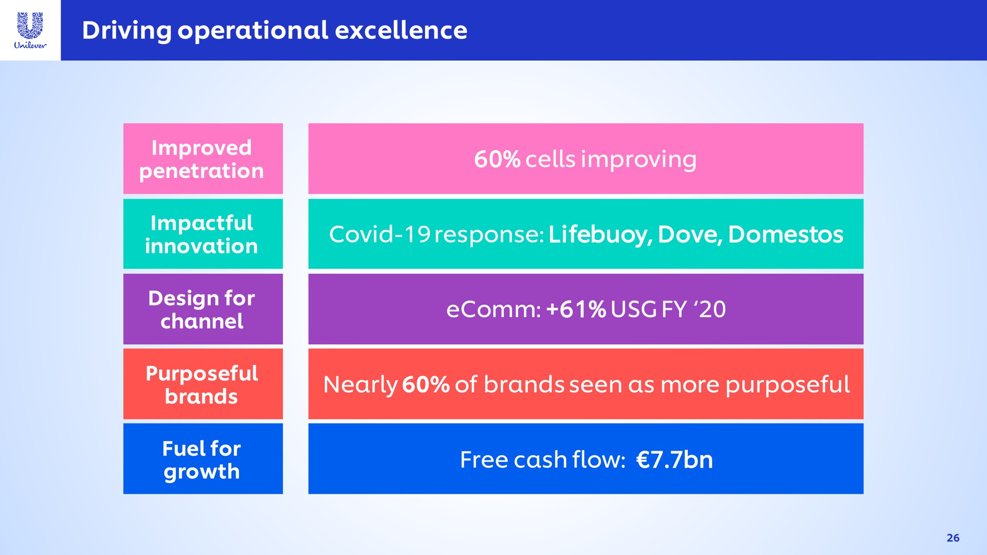 driving operational excellence cells improving covid response dove nearly of brands seen as more purposeful free cash flow improved penetration innovation design for channel mice growth | Unilever