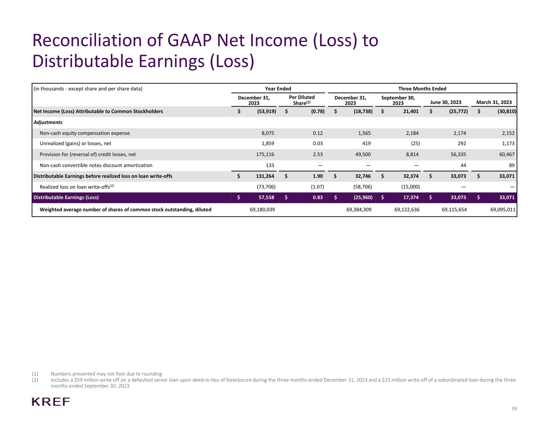 reconciliation of net income loss to distributable earnings loss | KKR Real Estate Finance Trust