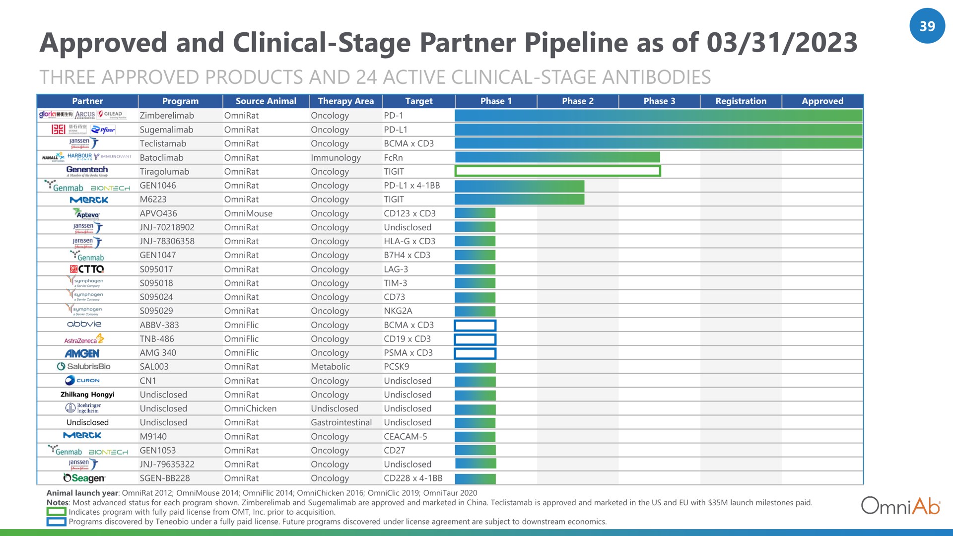 approved and clinical stage partner pipeline as of three products active antibodies | OmniAb