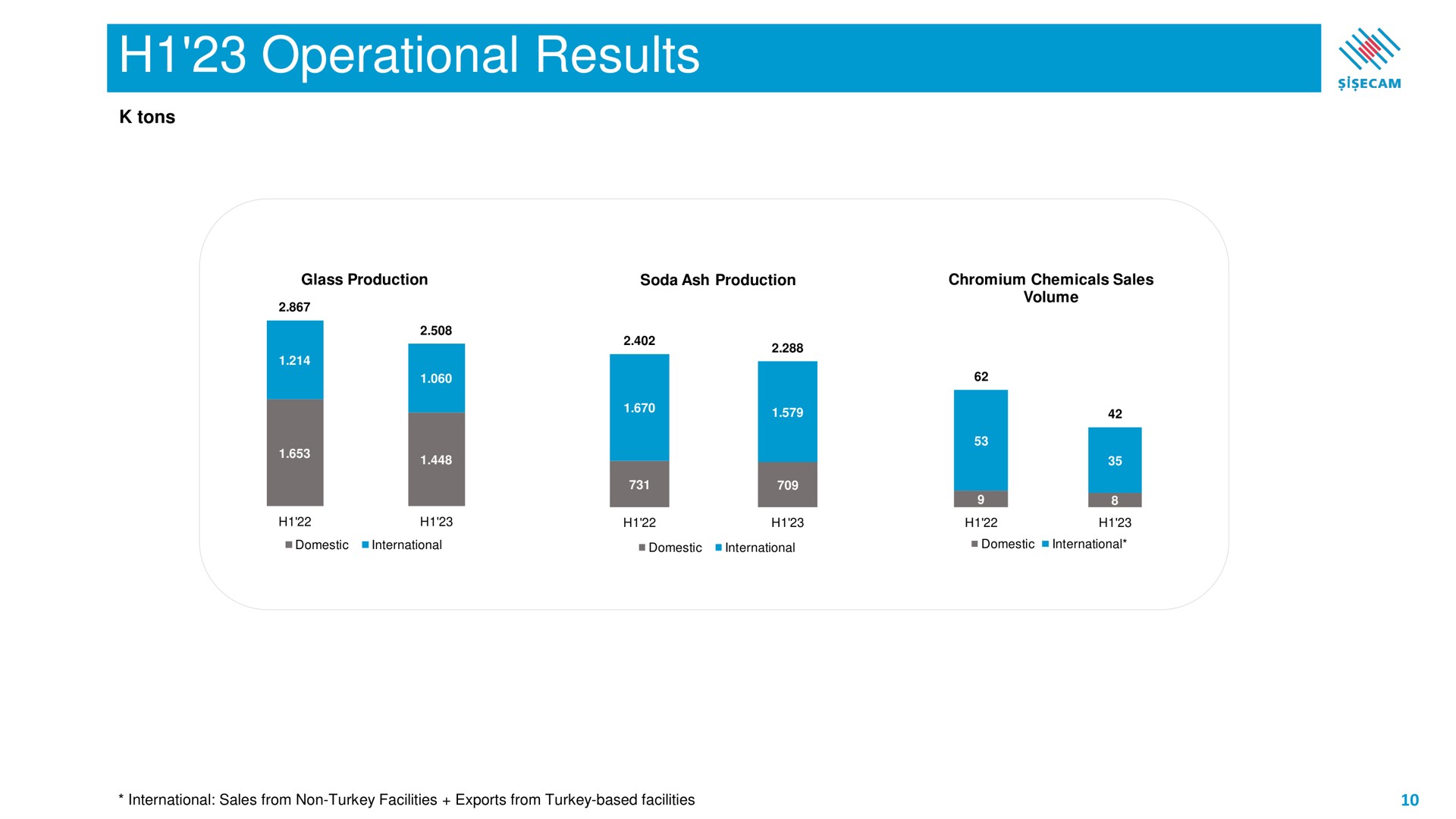 operational results | Sisecam Resources