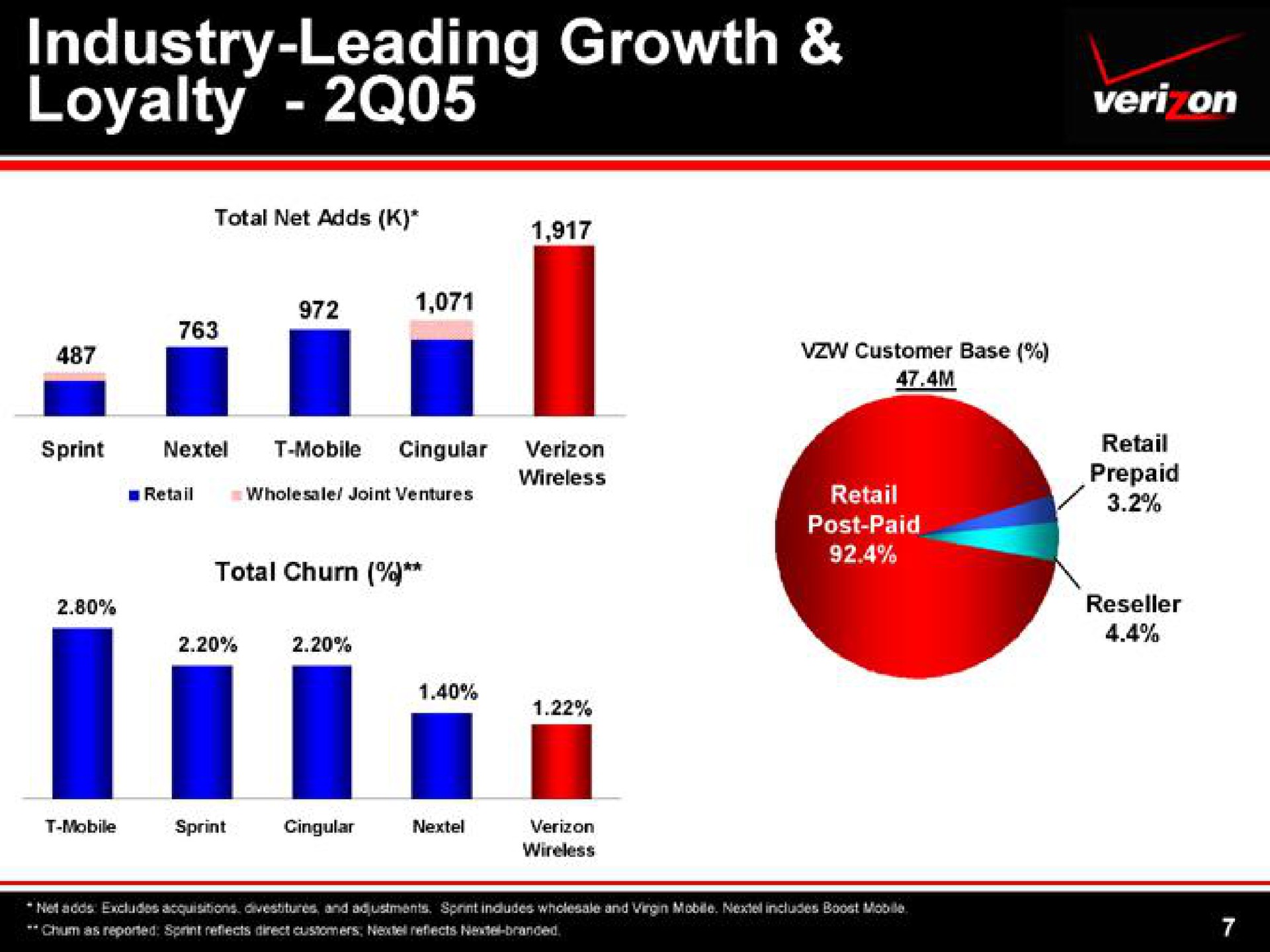 industry leading growth loyalty | Verizon