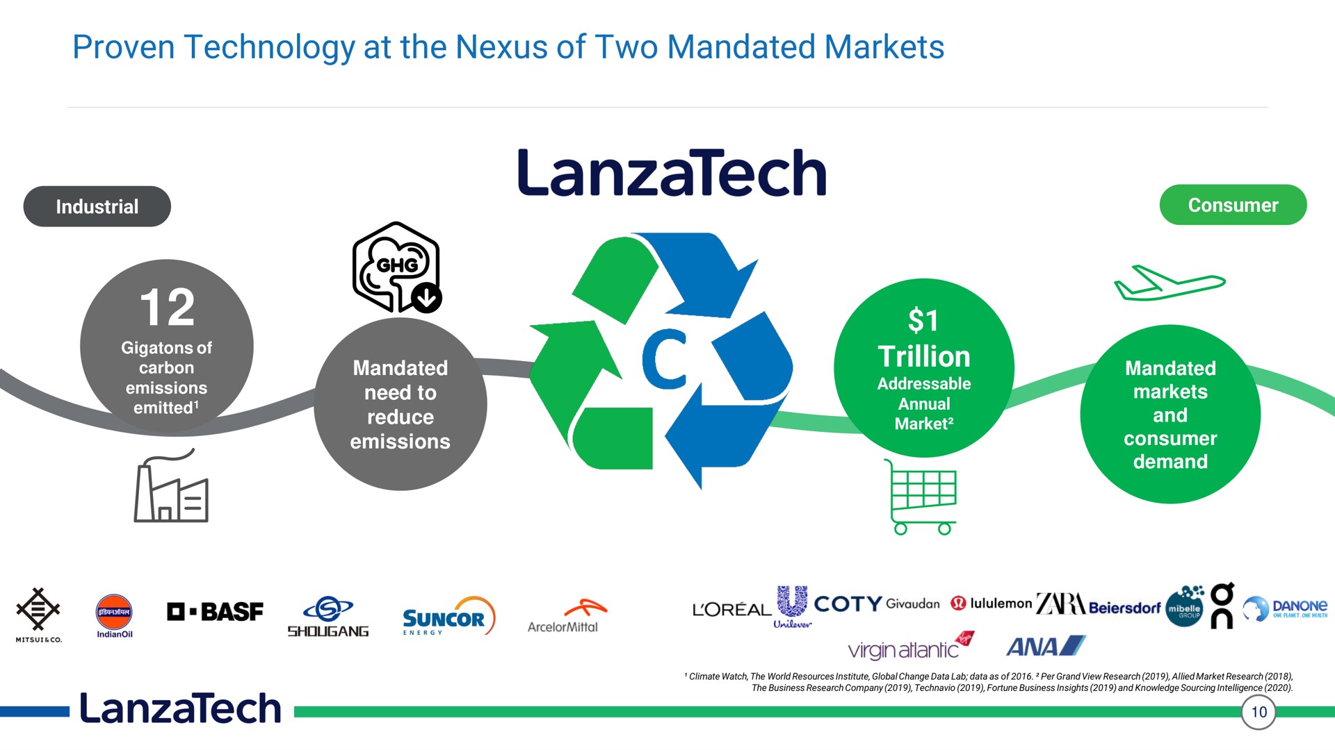 proven technology at the nexus of two mandated markets | LanzaTech