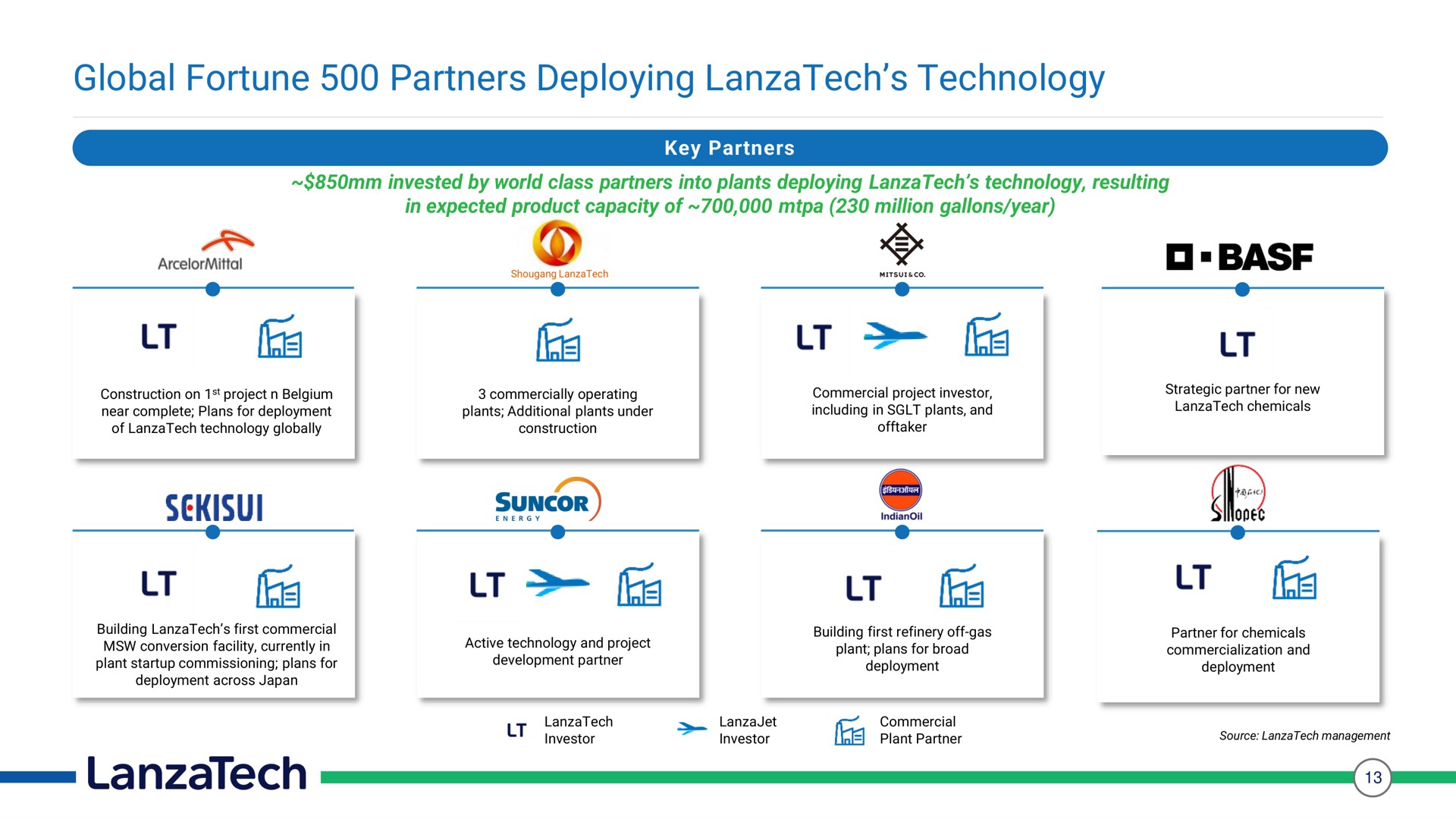 global fortune partners deploying technology fes fee | LanzaTech