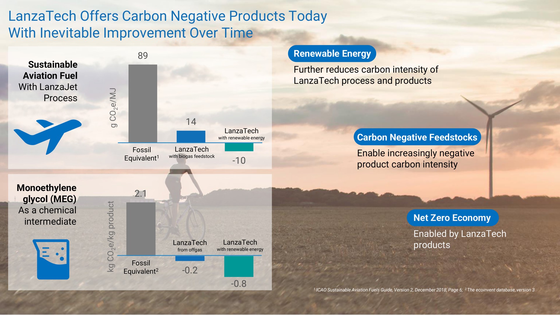 offers carbon negative products today with inevitable improvement over time | LanzaTech