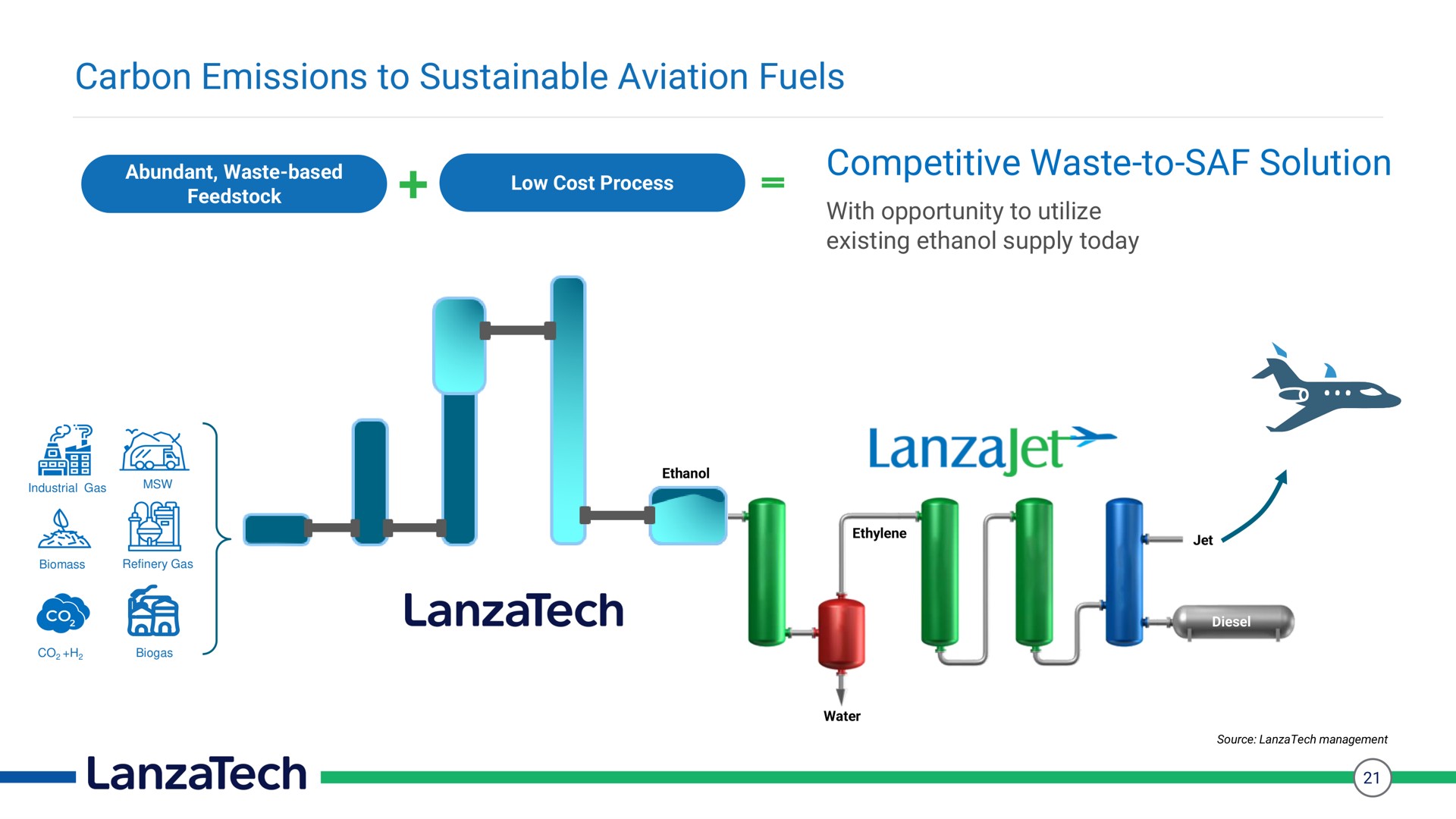 carbon emissions to sustainable aviation fuels competitive waste to solution i be | LanzaTech