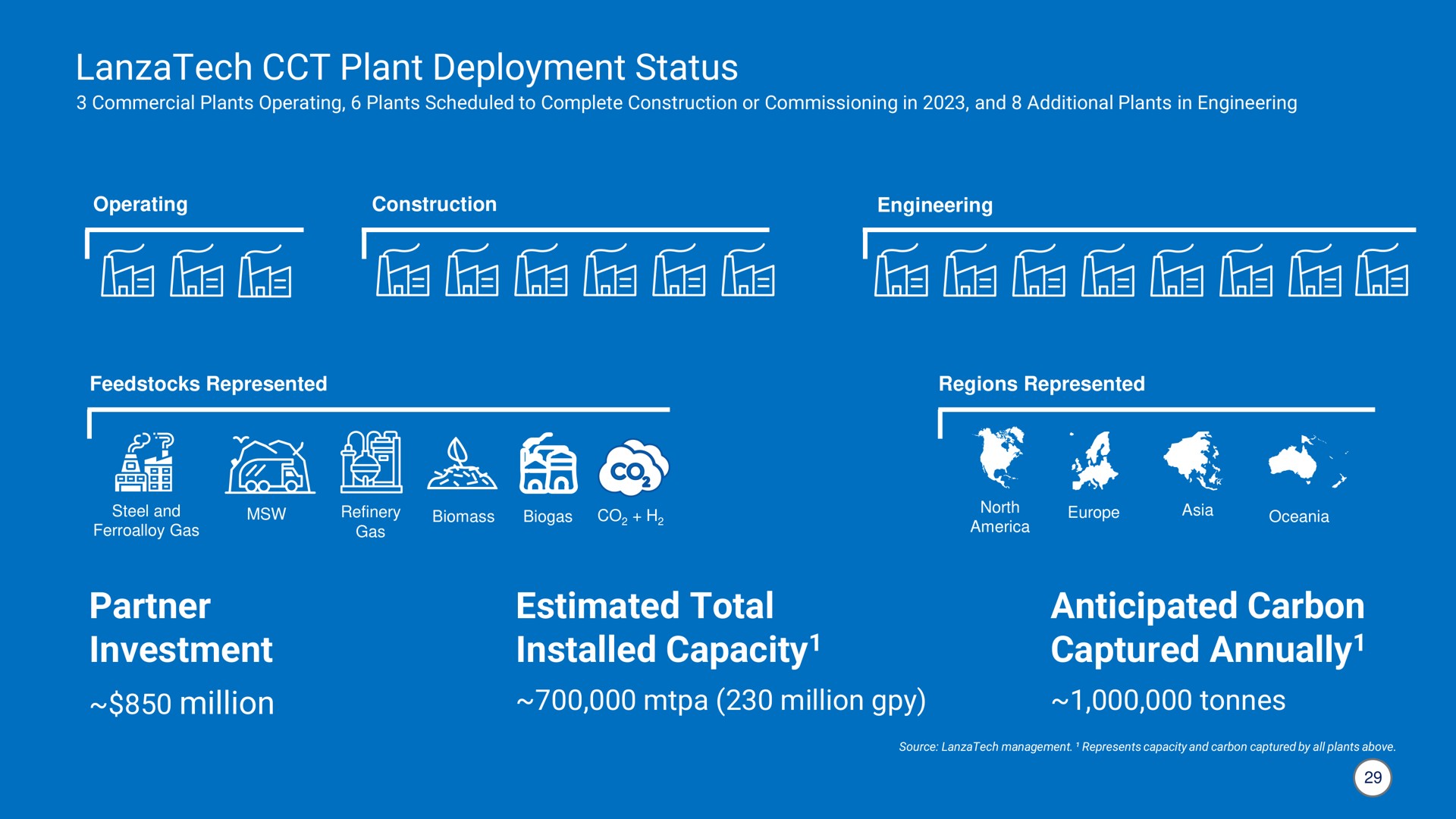 plant deployment status partner investment estimated total capacity anticipated carbon captured annually on sen see epee a eel capacity annually | LanzaTech