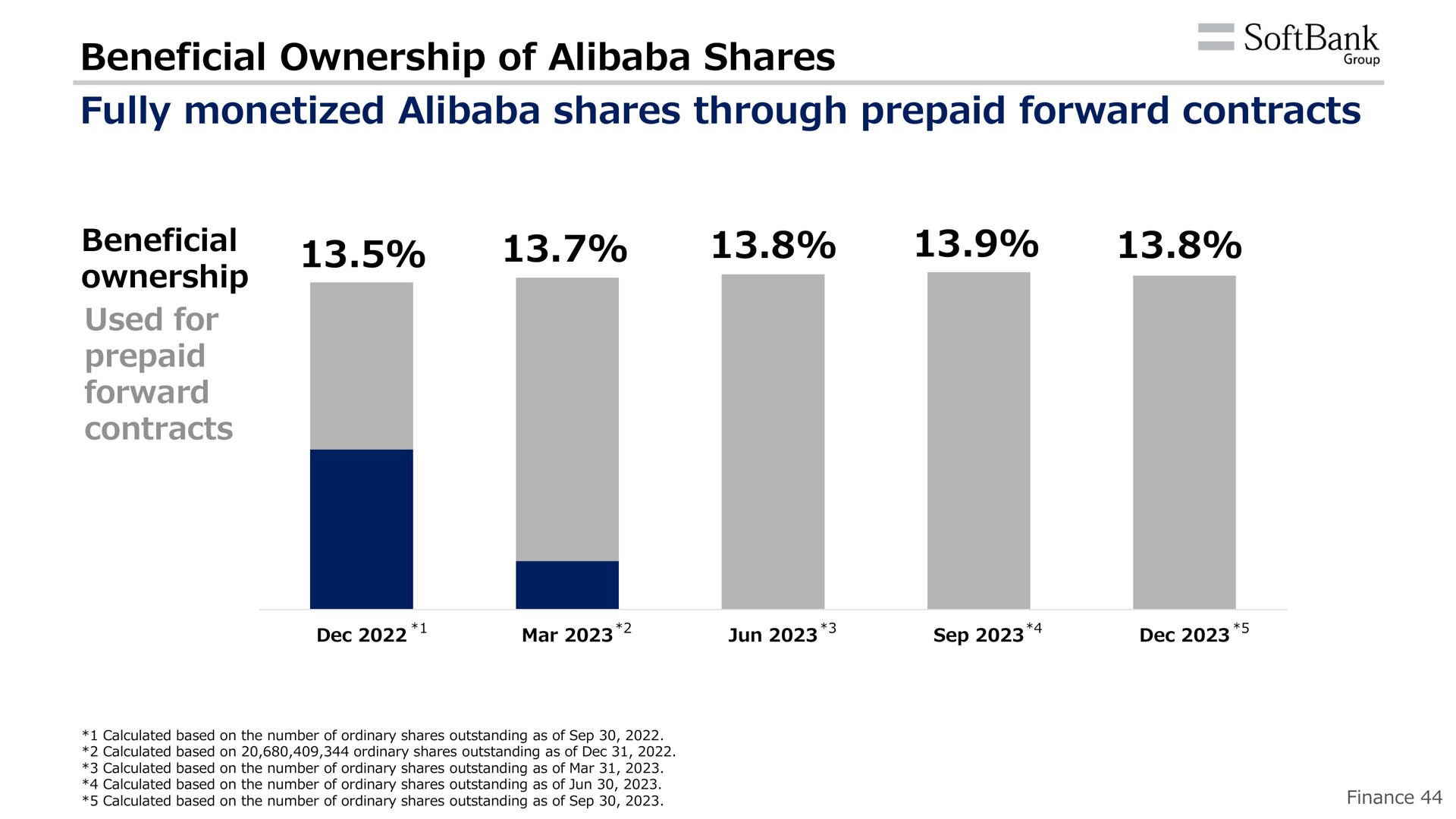 beneficial ownership of shares fully monetized shares through prepaid forward contracts | SoftBank