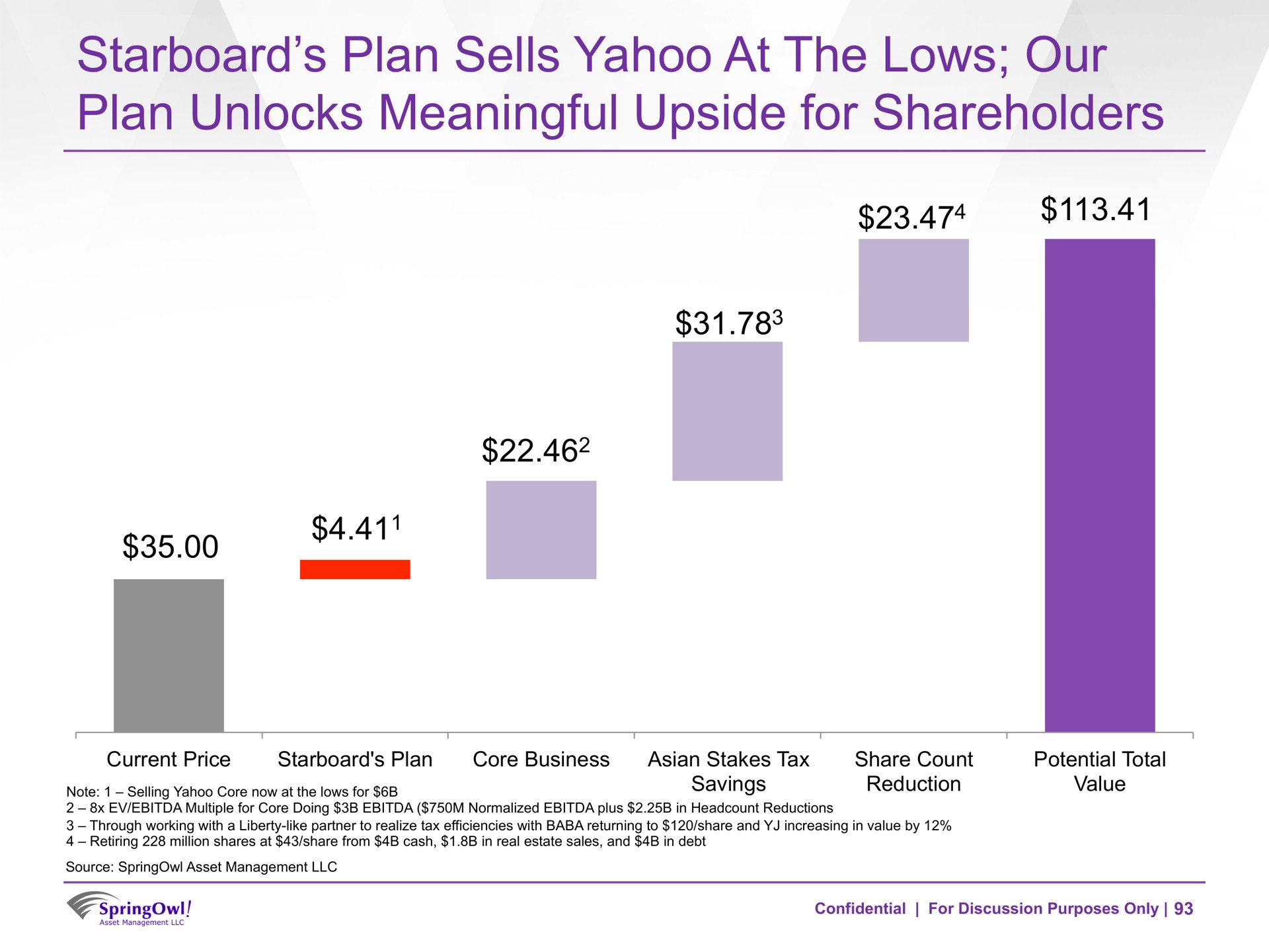 starboard plan sells yahoo at the lows our plan unlocks meaningful upside for shareholders | SpringOwl