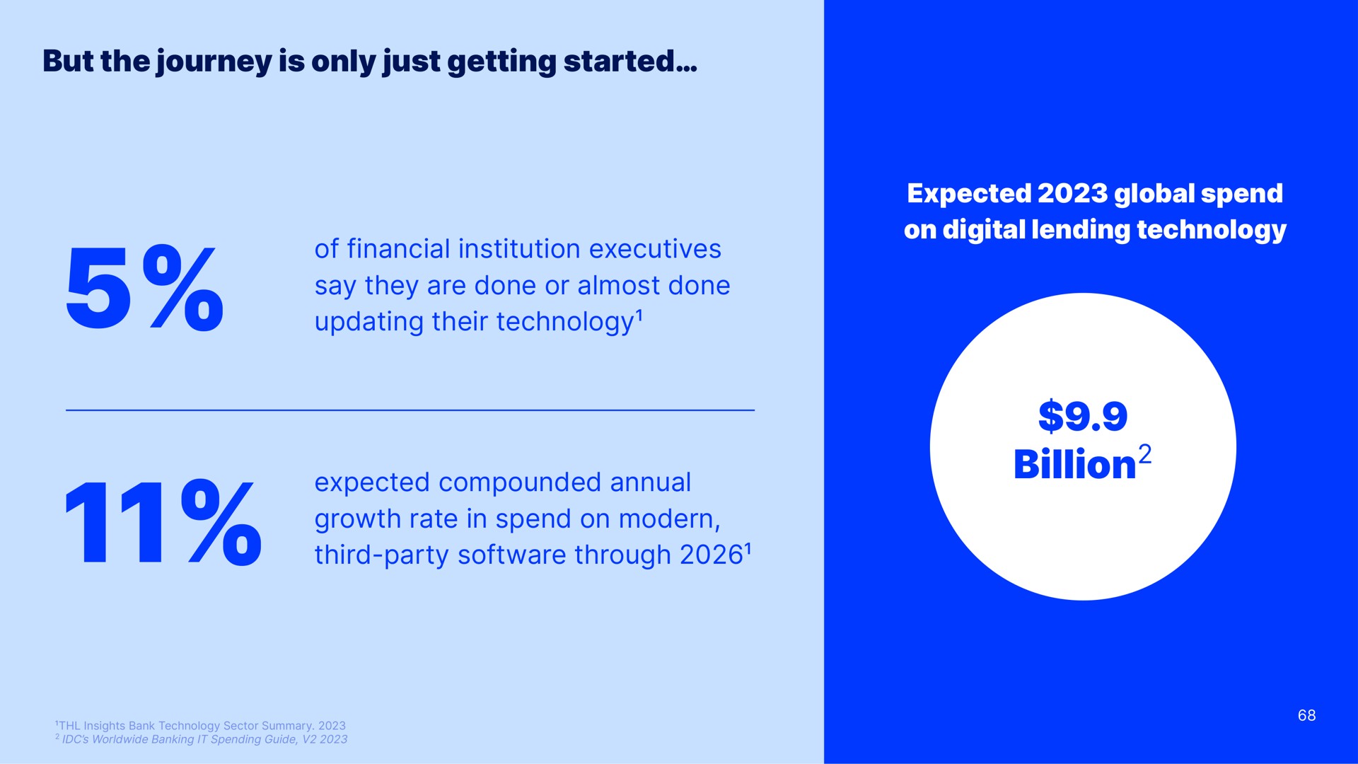 but the journey is only just getting started of financial institution executives say they are done or almost done updating their technology expected compounded annual growth rate in spend on modern third party through expected global spend on digital lending technology billion billion | Blend