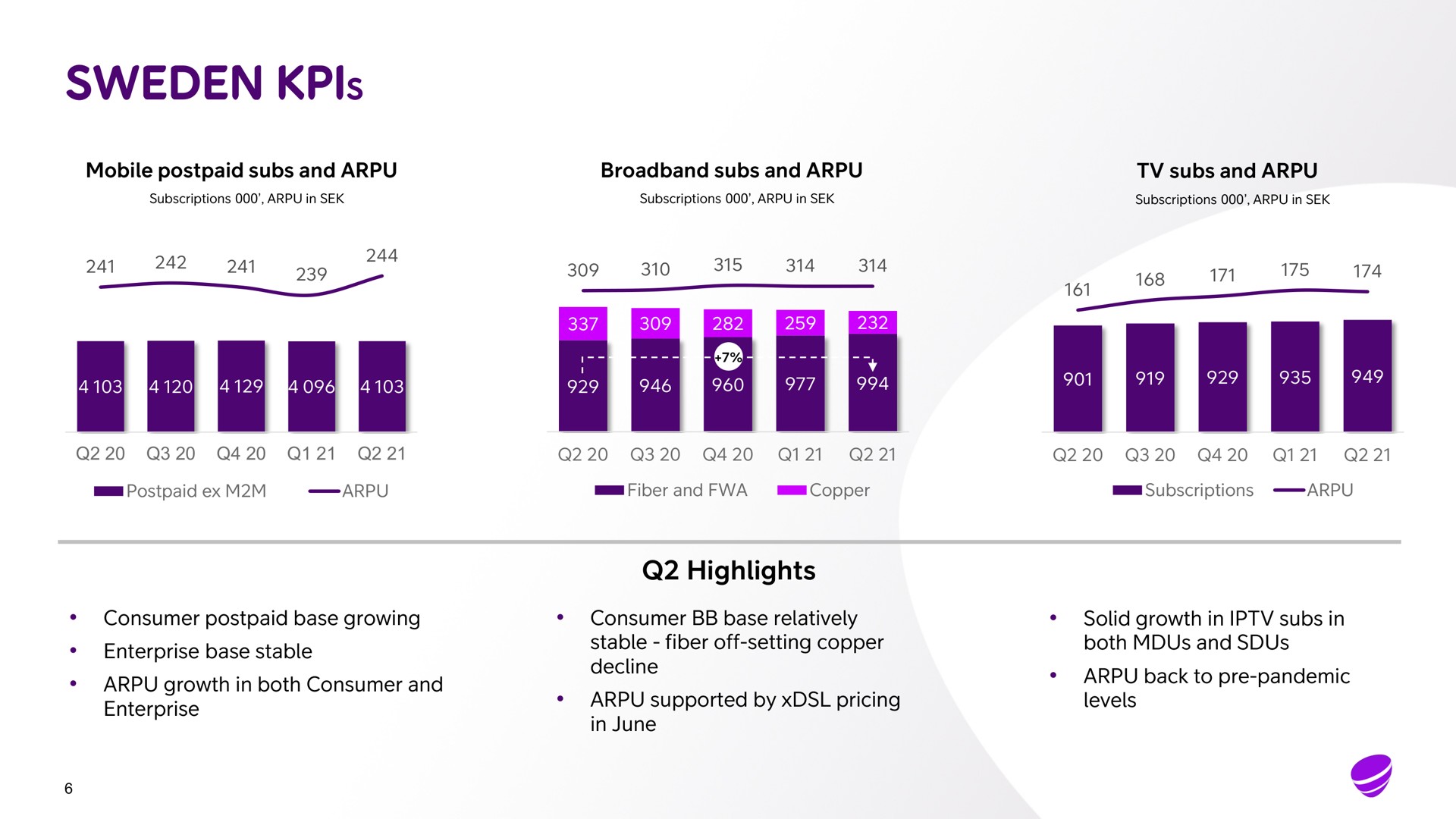 mobile postpaid subs and subs and subs and consumer postpaid base growing growth in both consumer and enterprise base stable enterprise highlights consumer base relatively stable fiber off setting copper decline supported by pricing in june solid growth in subs in both and back to pandemic levels a | Telia Company