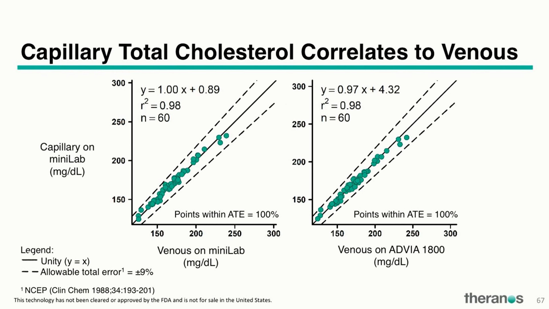 capillary total cholesterol correlates to venous | Theranos