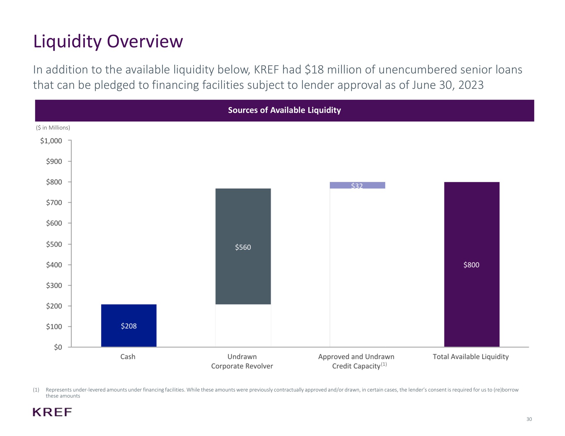 liquidity overview in addition to the available liquidity below had million of unencumbered senior loans that can be pledged to financing facilities subject to lender approval as of june | KKR Real Estate Finance Trust