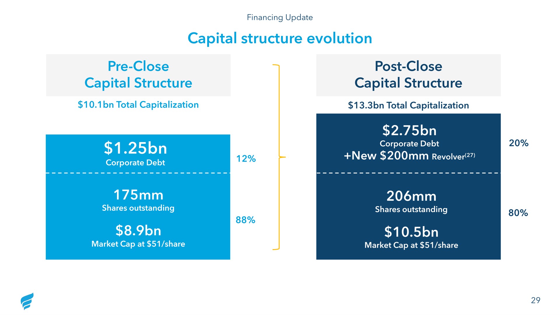 capital structure evolution close capital structure post close capital structure | NewFortress Energy