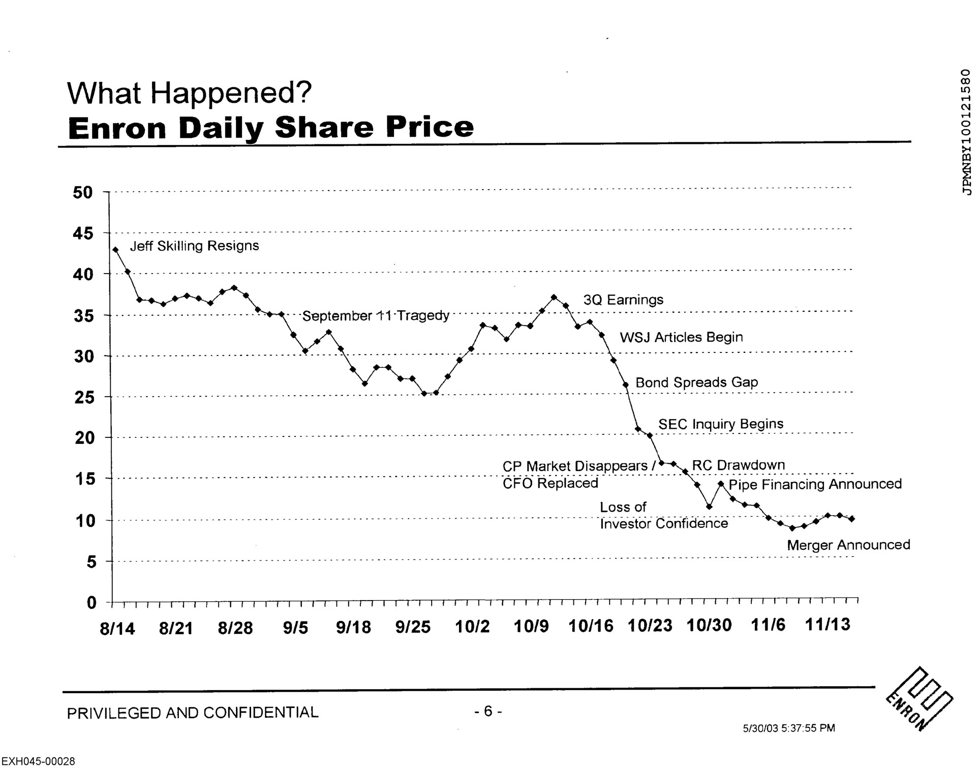 what happened daily share price | Enron