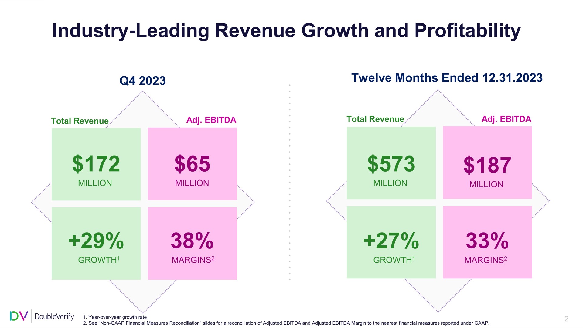 industry leading revenue growth and profitability | DoubleVerify