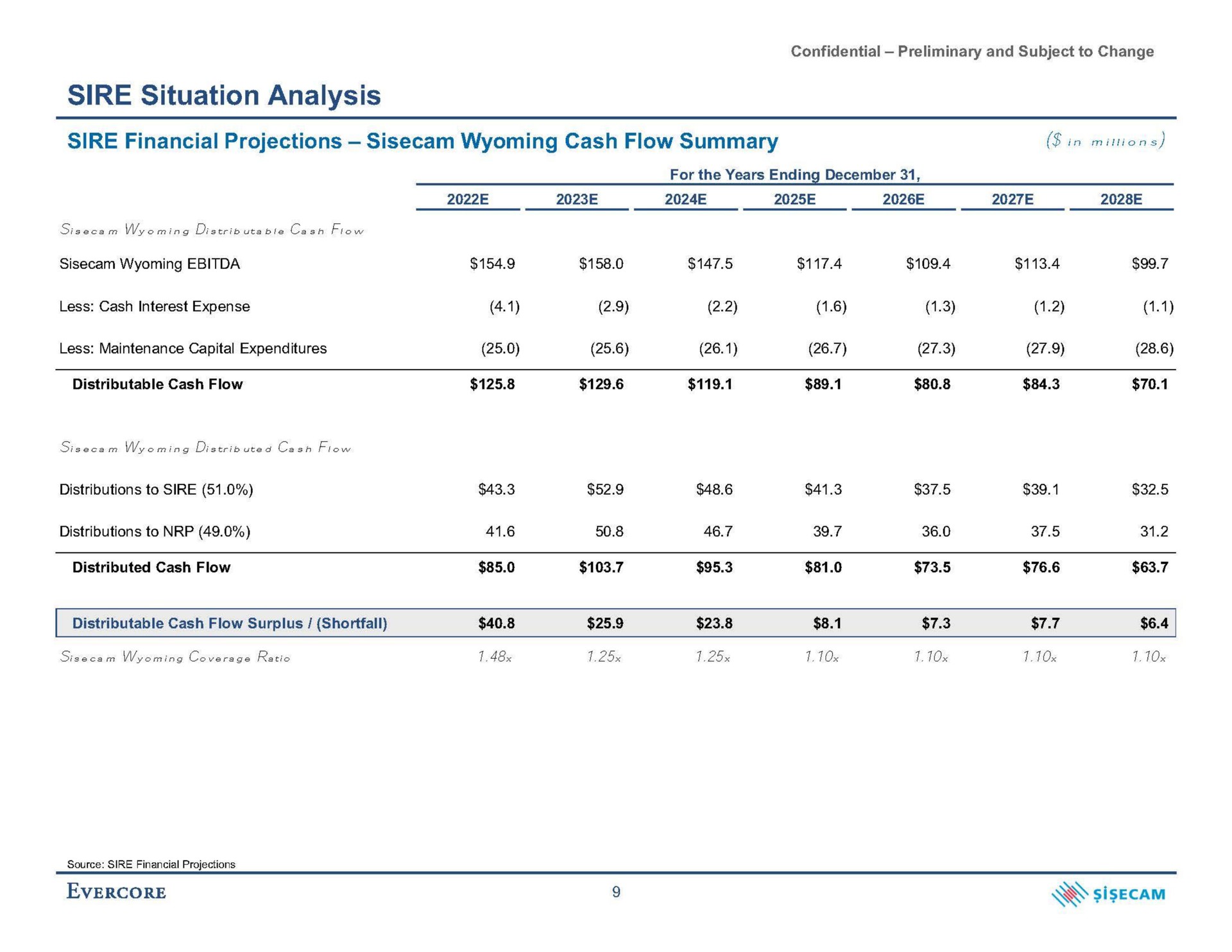 sire situation analysis sire financial projections cash flow summary | Evercore